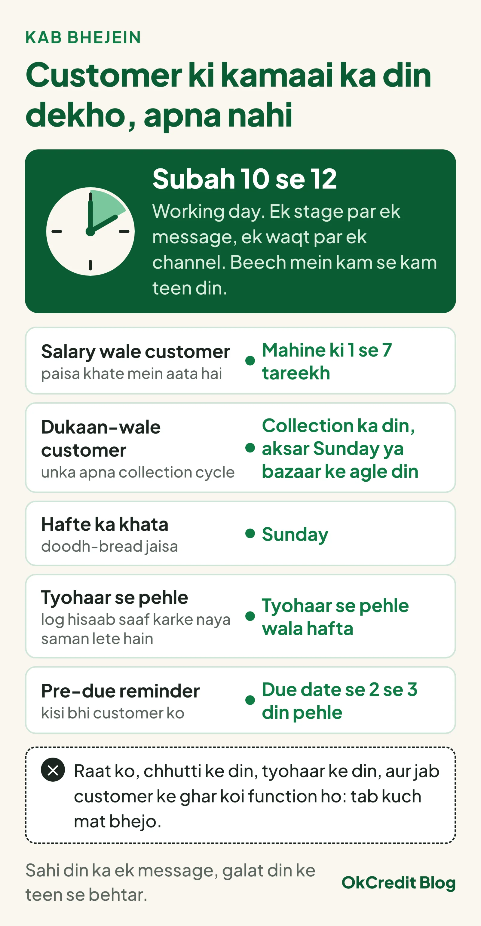 Reminder bhejne ka sahi samay: working day subah 10 se 12, salary wale ko 1 se 7 tareekh, dukaan-wale ko unke collection ke din, hafte ke khate ko Sunday, tyohaar se pehle wala hafta; raat, chhutti aur tyohaar ke din nahi