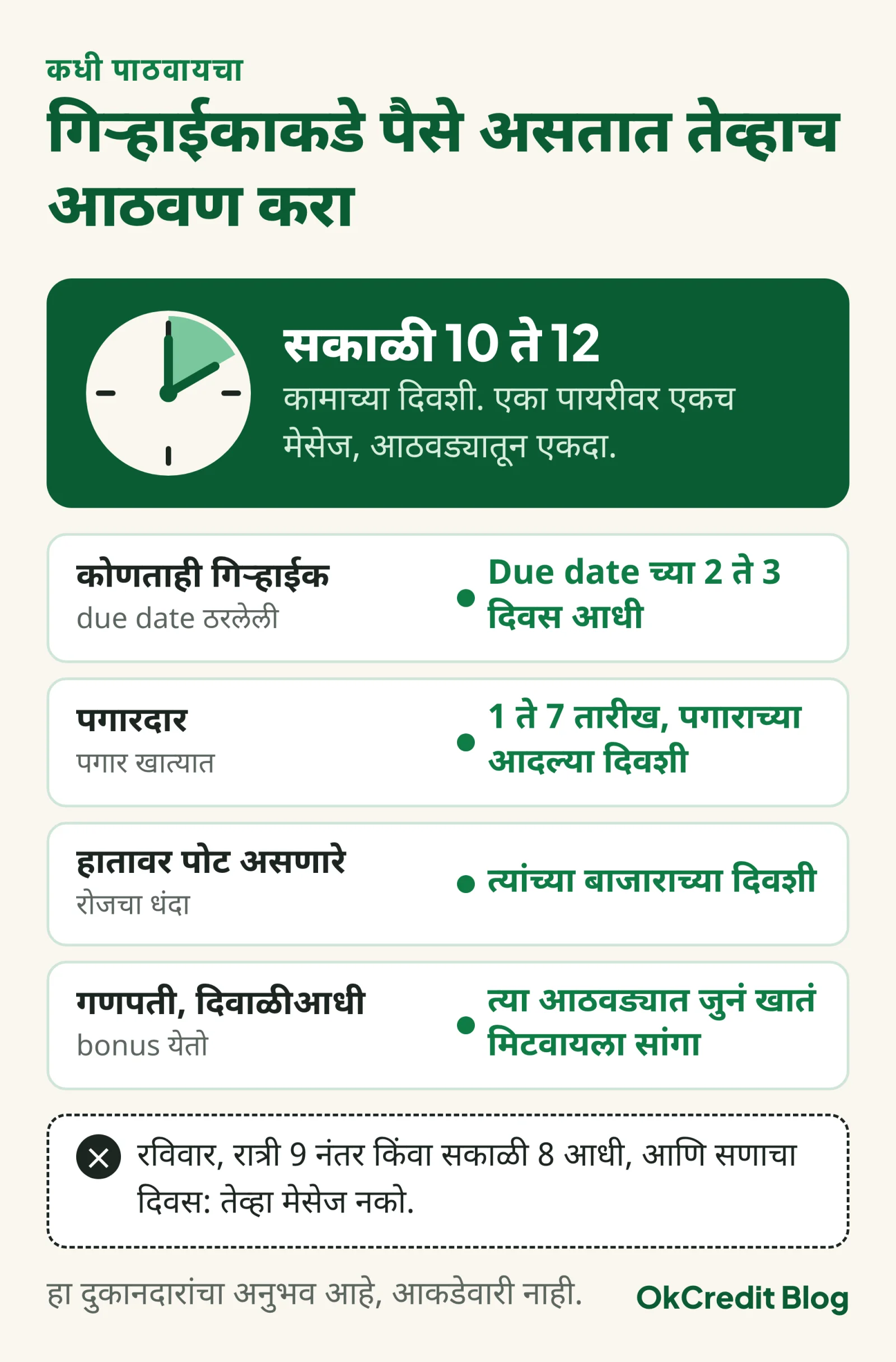 Reminder पाठवण्याची योग्य वेळ: कामाच्या दिवशी सकाळी 10 ते 12, due date च्या 2 ते 3 दिवस आधी, पगारदारांना 1 ते 7 तारखेला पगाराच्या आदल्या दिवशी, हातावर पोट असणाऱ्यांना बाजाराच्या दिवशी, गणपती आणि दिवाळीआधी bonus च्या आठवड्यात; रविवार, रात्र आणि सणाचा दिवस टाळा