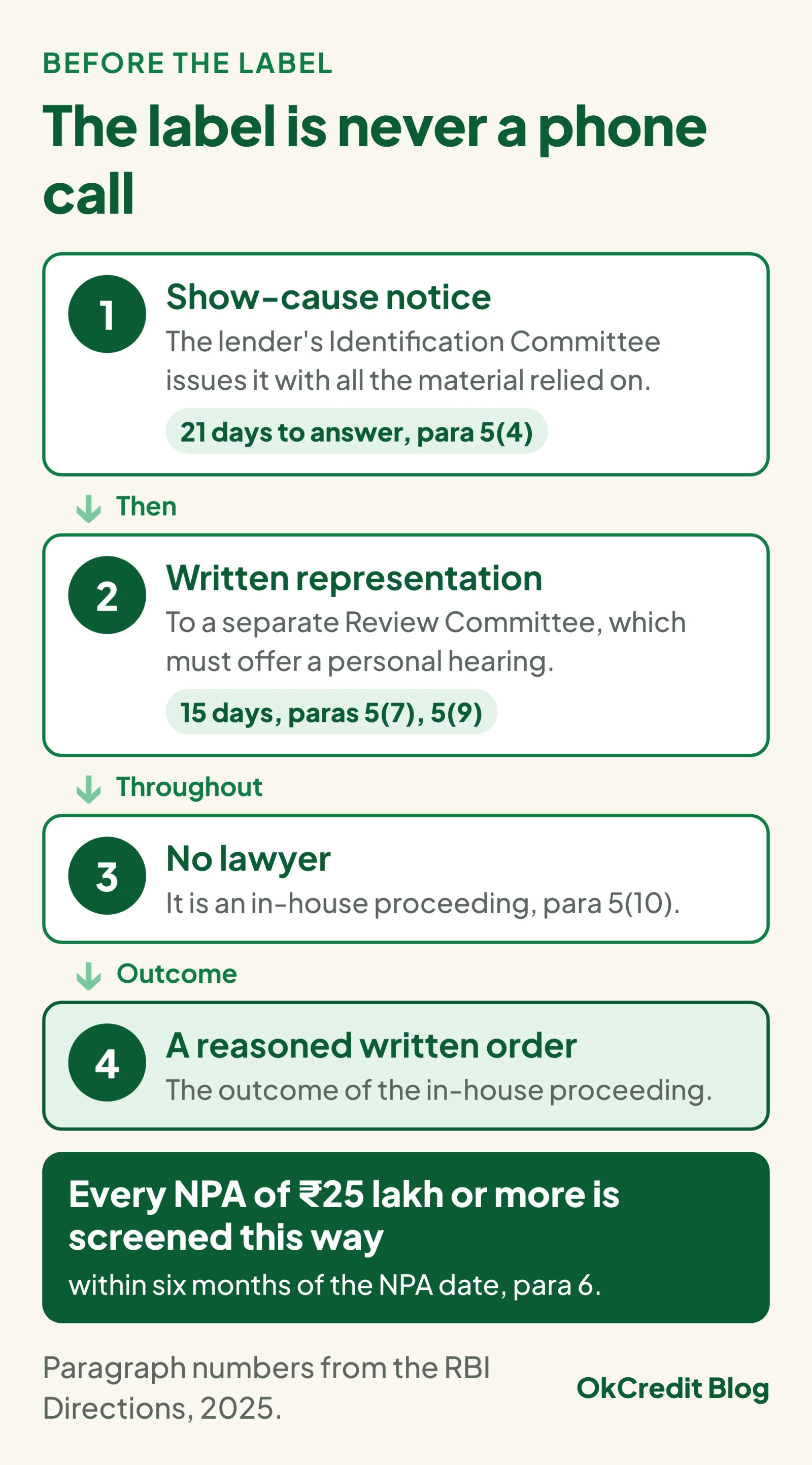 Four steps before a wilful defaulter label: a show-cause notice from the lender