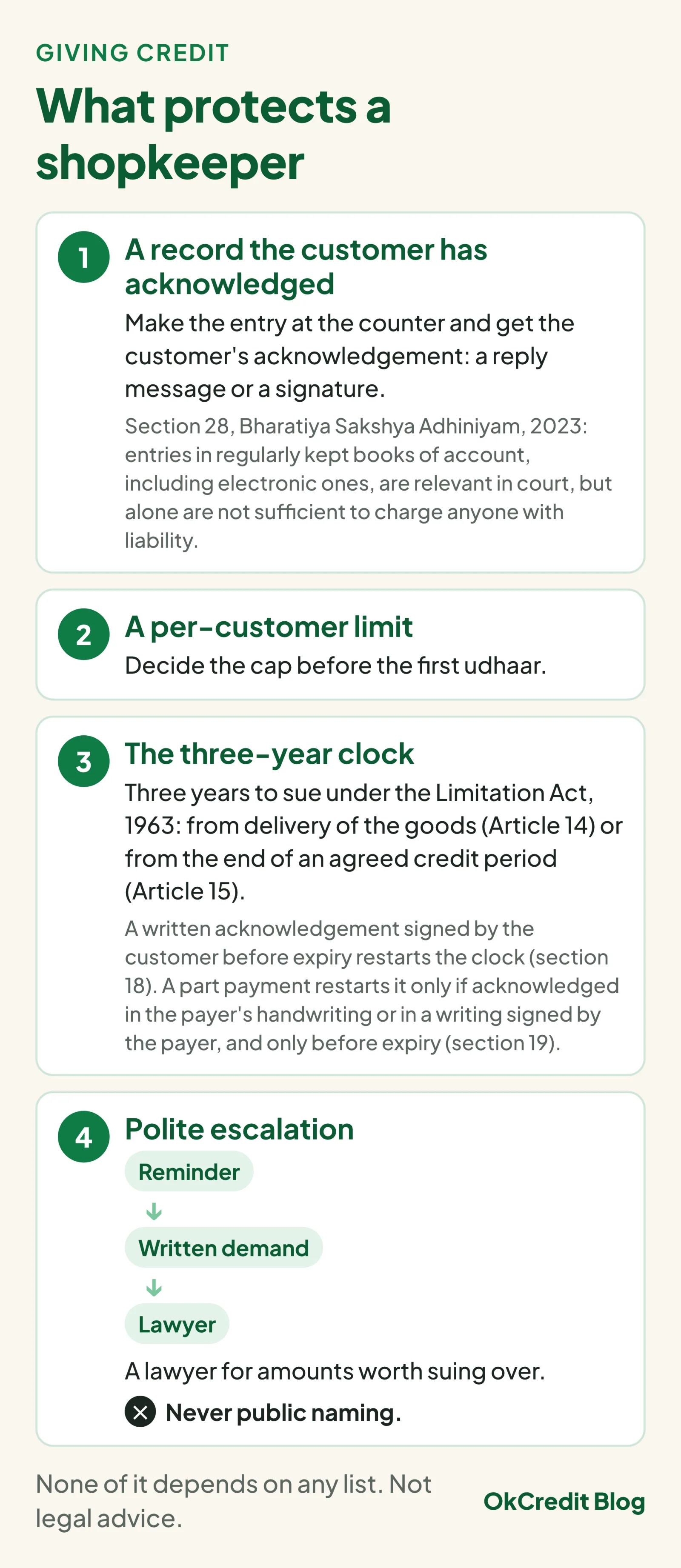Four things that protect a shopkeeper who gives credit: a record the customer has acknowledged at the counter by reply message or signature, with section 28 of the Bharatiya Sakshya Adhiniyam, 2023 making regularly kept books of account relevant but not sufficient on their own; a per-customer limit set before the first udhaar; the three-year clock under the Limitation Act, 1963, from delivery of the goods (Article 14) or the end of an agreed credit period (Article 15), restarted by a signed written acknowledgement (section 18) or a properly acknowledged part payment (section 19) before expiry; and polite escalation from reminder to written demand to lawyer, never public naming.