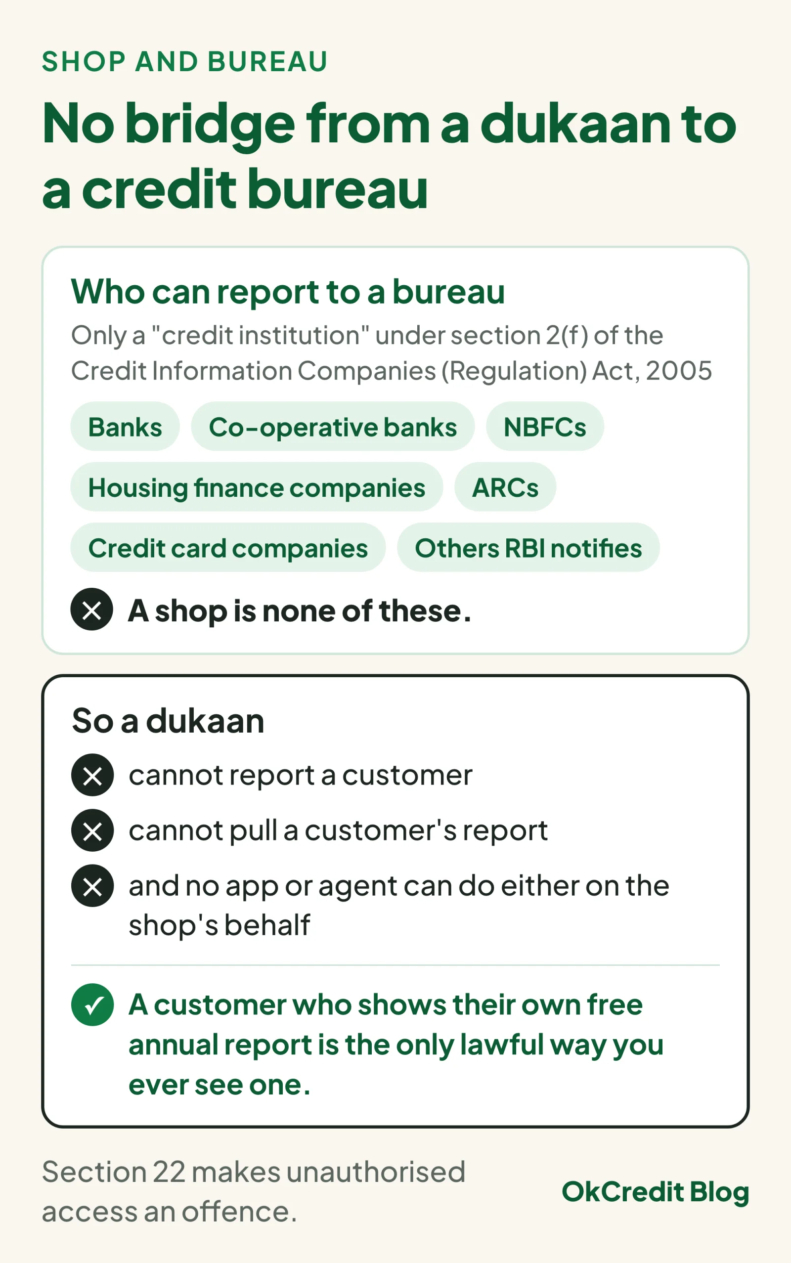 Who can report to a credit bureau under section 2(f) of the Credit Information Companies (Regulation) Act, 2005: banks, co-operative banks, NBFCs, housing finance companies, ARCs, credit card companies and others RBI notifies; a shop is none of these. So a dukaan cannot report a customer, cannot pull a customer