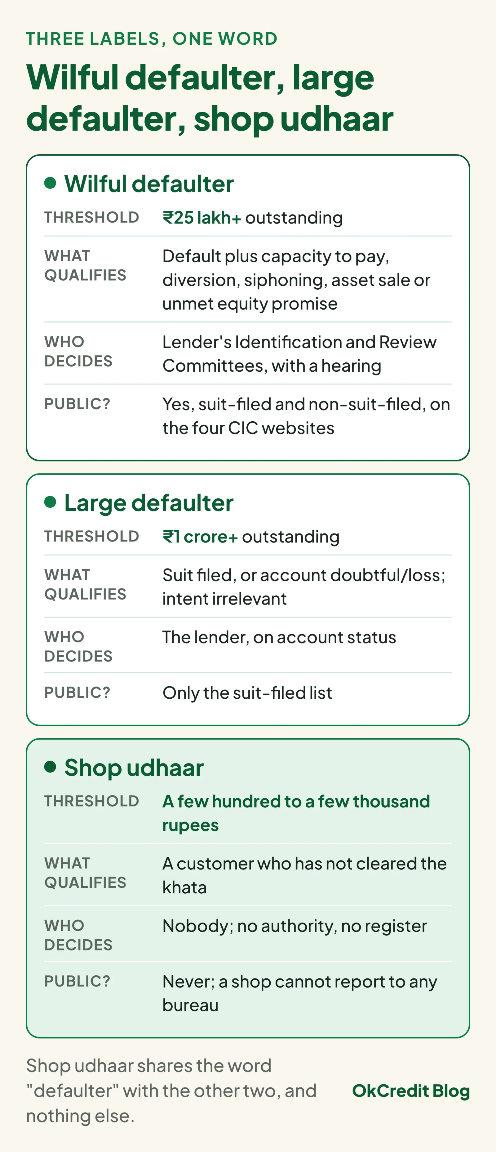 Three cards comparing wilful defaulter, large defaulter and shop udhaar on threshold, what qualifies, who decides and whether it is public: ₹25 lakh or more with deliberate default decided by the lender