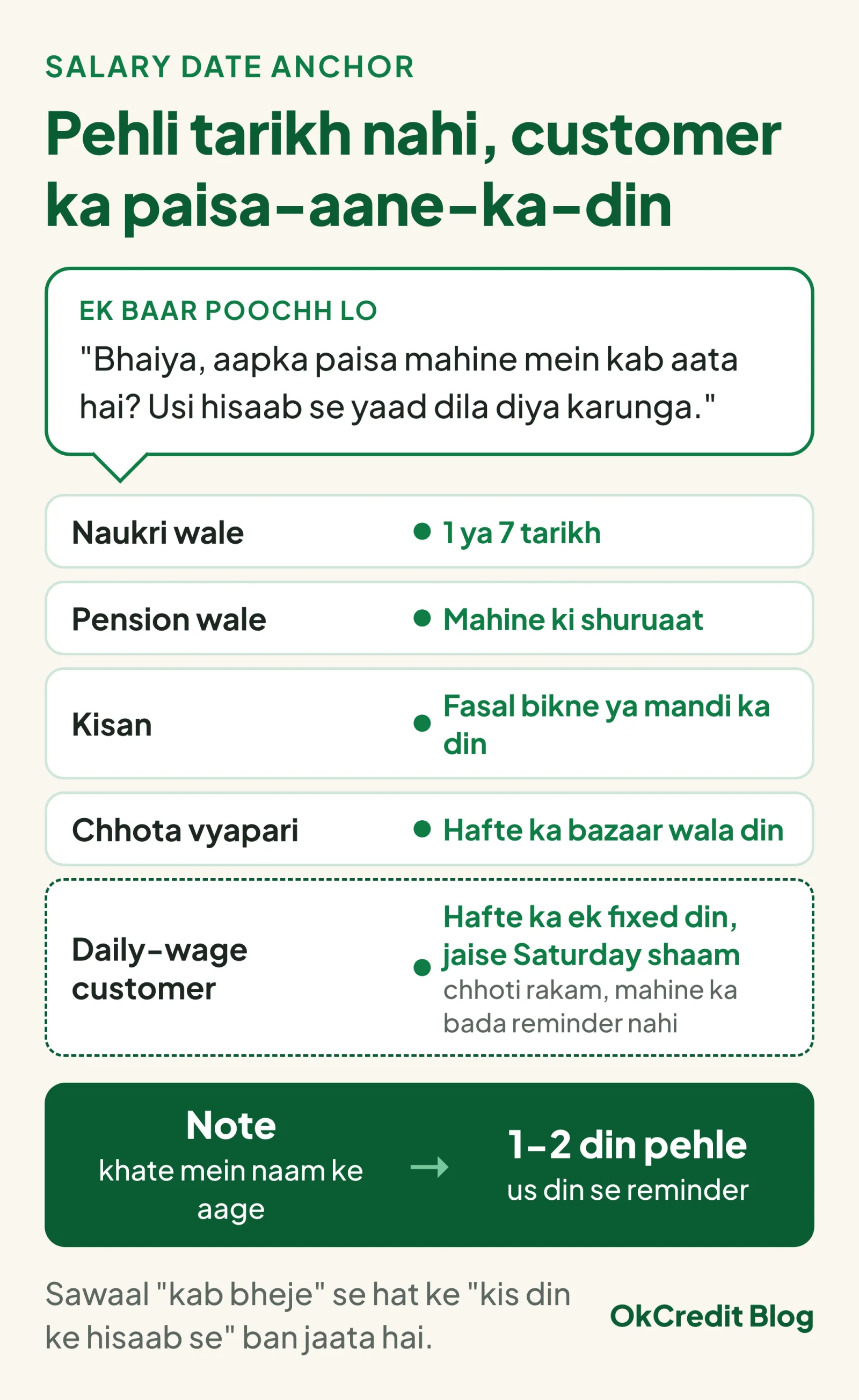 Salary date se reminder anchor karne ka card: customer se ek baar poochho ki paisa kab aata hai; naukri wale ke liye 1 ya 7 tarikh, pension wale ke liye mahine ki shuruaat, kisan ke liye fasal bikne ya mandi ka din, chhote vyapari ke liye hafte ka bazaar wala din, daily-wage customer ke liye hafte ka ek fixed din jaise Saturday shaam; khate mein note karo aur us din se 1-2 din pehle reminder bhejo.