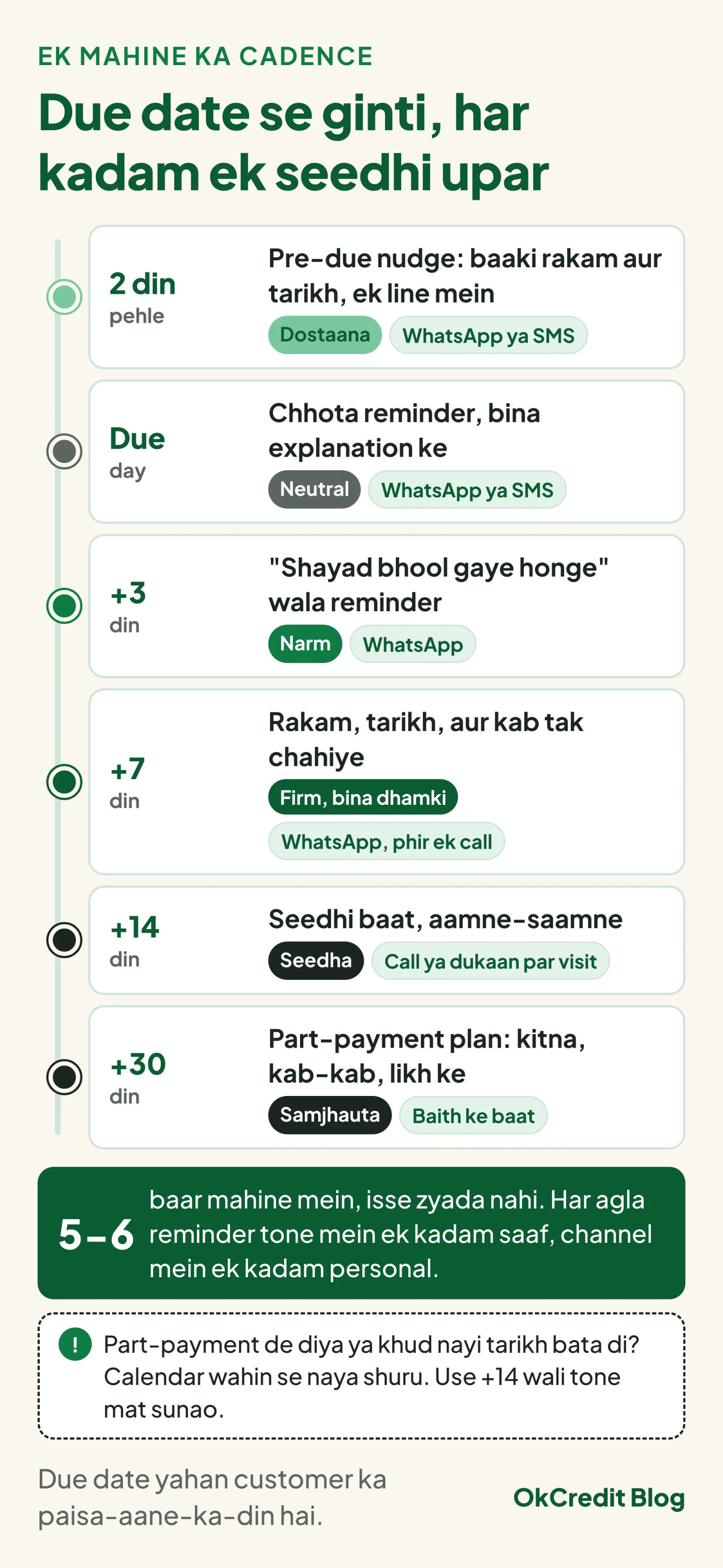 Ek mahine ka reminder cadence timeline, due date se gina hua: 2 din pehle dostaana pre-due nudge WhatsApp ya SMS par, due day neutral chhota reminder, +3 din narm WhatsApp reminder, +7 din firm message aur phir ek call, +14 din seedhi baat call ya dukaan par, +30 din baith ke part-payment plan. Mahine mein paanch-chhe baar se zyada nahi; part-payment ya nayi tarikh milte hi calendar naya shuru.