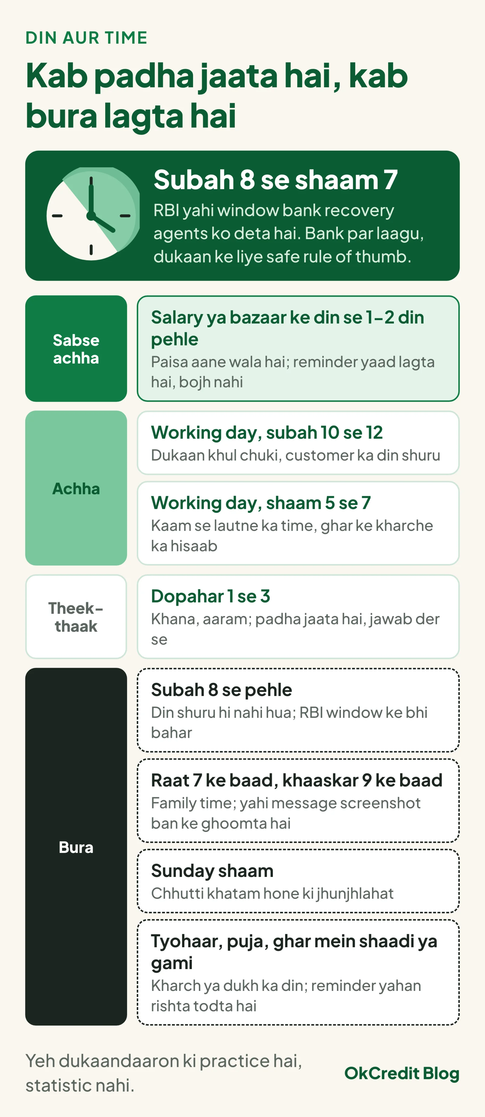 Payment reminder ke time slot, achhe se bure tak: salary ya bazaar ke din se 1-2 din pehle sabse achha; working day subah 10 se 12 aur shaam 5 se 7 achha; dopahar 1 se 3 theek-thaak; subah 8 se pehle, raat 7 ke baad, Sunday shaam aur tyohaar ya gami ke din bura. Upar RBI ki subah 8 se shaam 7 wali window.