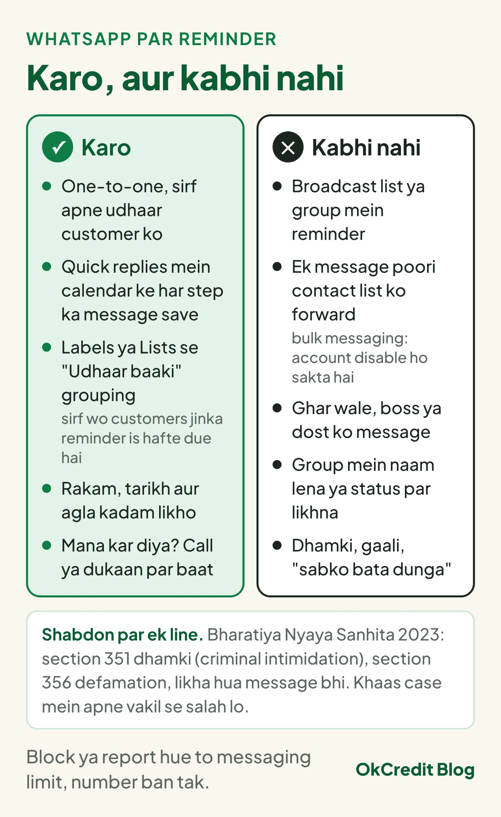 WhatsApp par reminder ka do column card. Karo: one-to-one sirf udhaar customer ko, quick replies mein har step ka message, Labels ya Lists se Udhaar baaki grouping, rakam tarikh aur agla kadam likhna, mana karne par call ya dukaan par baat. Kabhi nahi: broadcast list ya group, poori contact list ko forward, ghar wale boss ya dost ko message, group mein naam ya status par likhna, dhamki ya gaali. Neeche BNS 2023 section 351 aur 356 ki ek line.