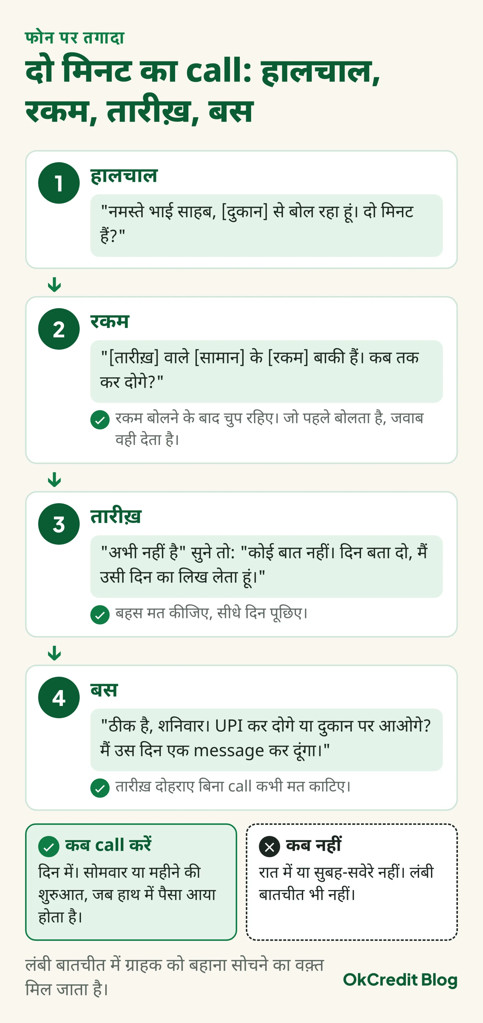 फोन पर तगादे के चार हिस्से: हालचाल, रकम, तारीख़, बस; हर हिस्से की sample line, रकम बोलकर चुप रहने और तारीख़ दोहराकर call काटने का नियम, और call का सही वक़्त दिन में, सोमवार या महीने की शुरुआत