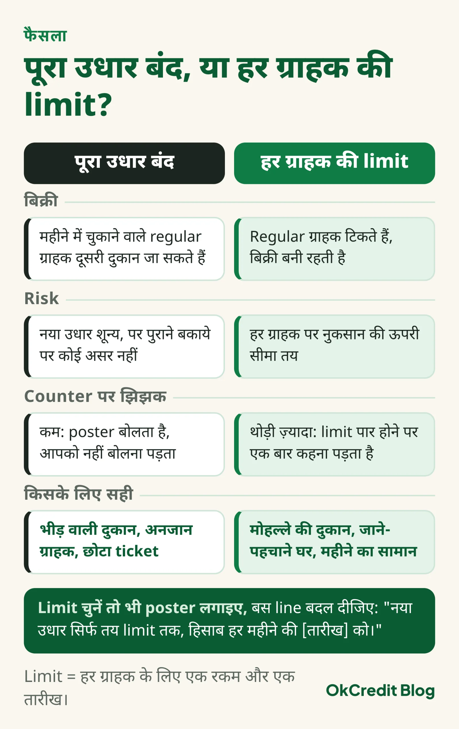 पूरा उधार बंद बनाम हर ग्राहक की limit की तुलना, चार बातों पर: बिक्री में regular ग्राहक जाने का खतरा बनाम टिके रहना, risk में नया उधार शून्य बनाम हर ग्राहक पर नुकसान की सीमा, counter पर झिझक कम बनाम थोड़ी ज़्यादा, और किसके लिए सही: भीड़ वाली दुकान बनाम मोहल्ले की दुकान। Limit चुनें तो भी poster लगाइए, line बदलकर।