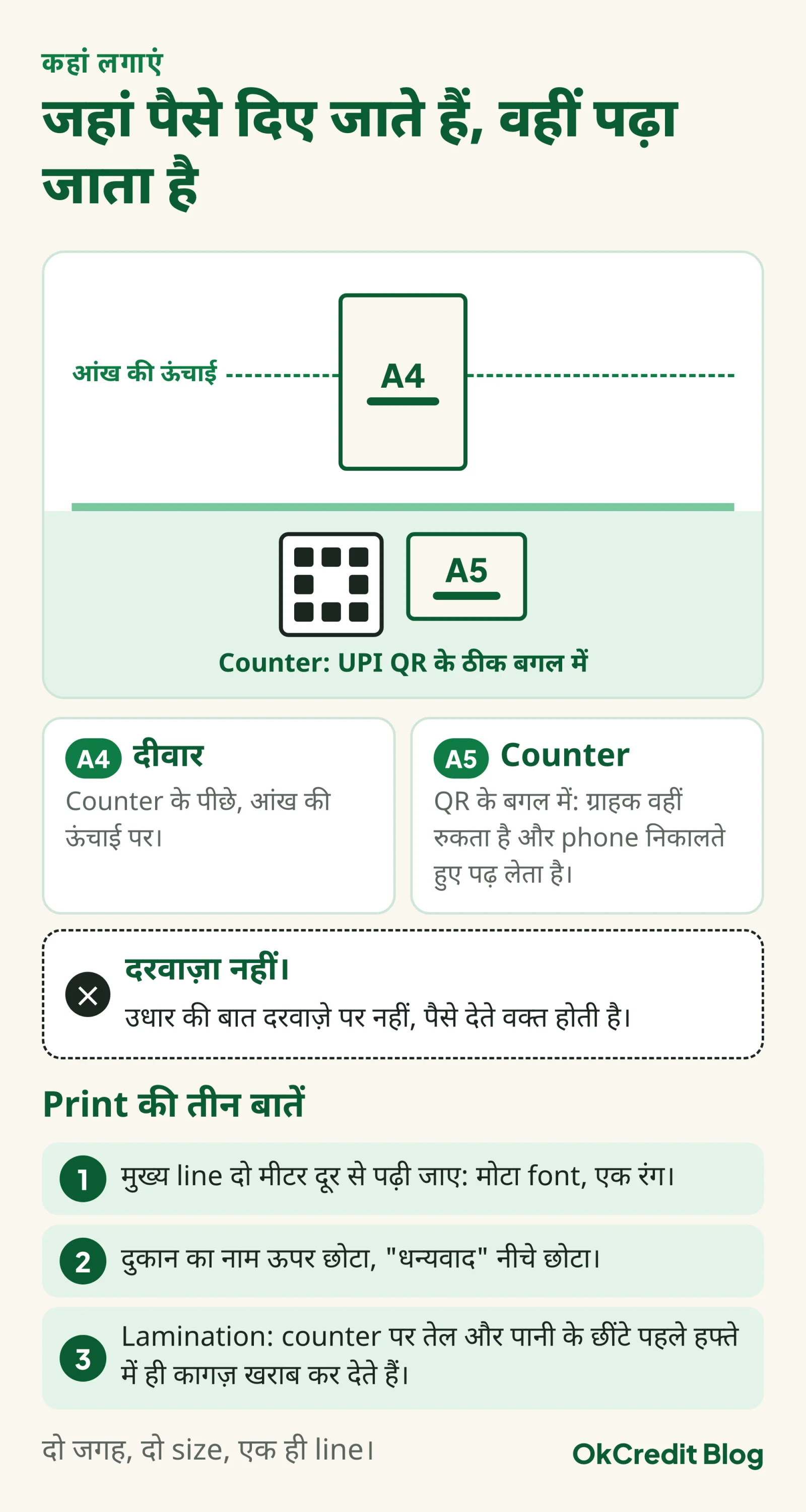 Poster लगाने की जगह का चित्र: counter के पीछे दीवार पर आंख की ऊंचाई पर A4, counter पर UPI QR के ठीक बगल में A5, दरवाज़े पर नहीं। नीचे print की तीन बातें: मुख्य line दो मीटर दूर से पढ़ी जाए, दुकान का नाम ऊपर और धन्यवाद नीचे छोटा, lamination।