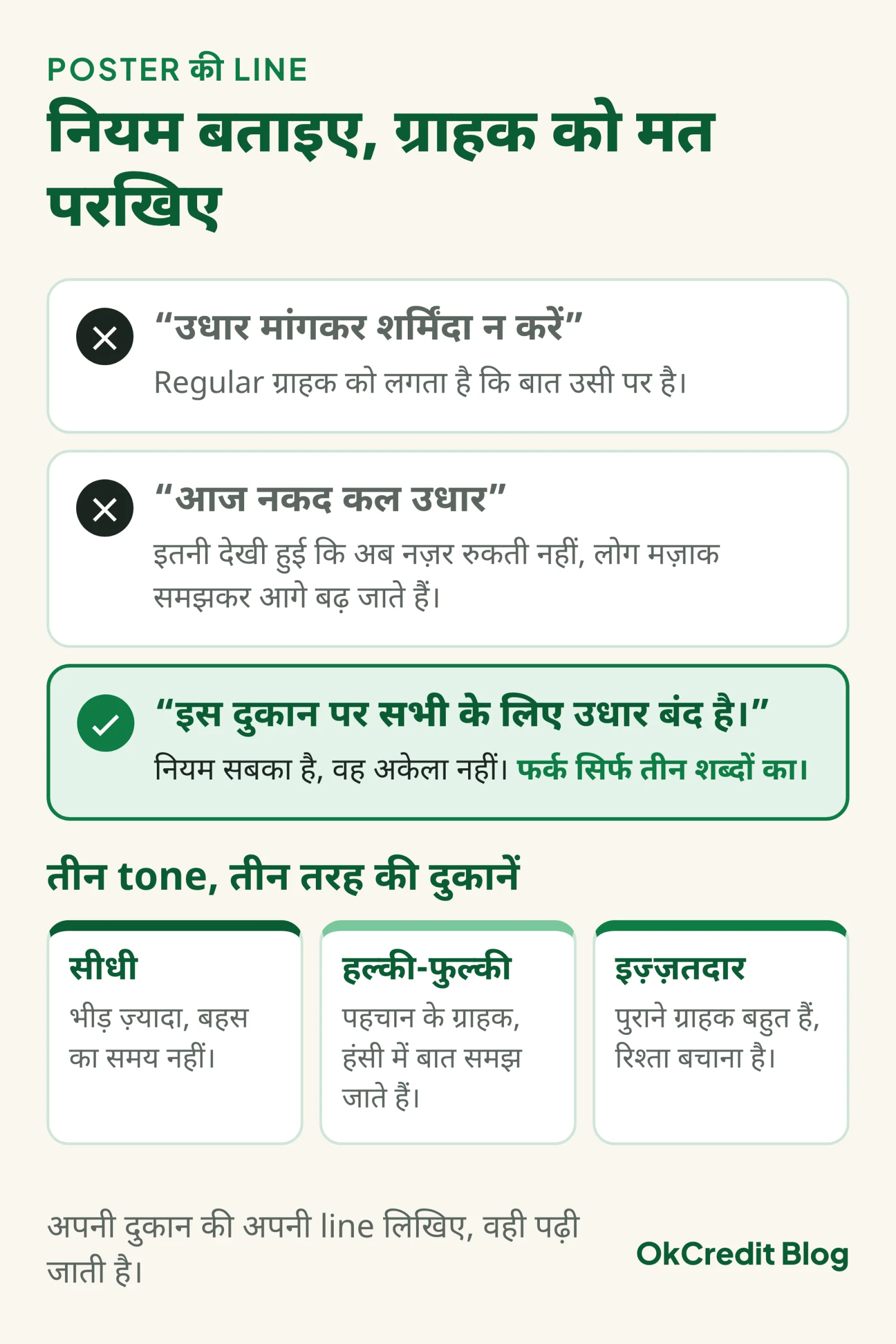 Poster की line चुनने का card: ‘उधार मांगकर शर्मिंदा न करें’ और ‘आज नकद कल उधार’ पर ✕, क्योंकि पहली regular ग्राहक को खुद पर लगती है और दूसरी इतनी देखी हुई है कि नज़र नहीं रुकती; ‘इस दुकान पर सभी के लिए उधार बंद है’ पर ✓, क्योंकि नियम सबका है। नीचे तीन tone: सीधी भीड़ वाली दुकान के लिए, हल्की-फुल्की पहचान के ग्राहकों के लिए, इज़्ज़तदार पुराने ग्राहकों के लिए।