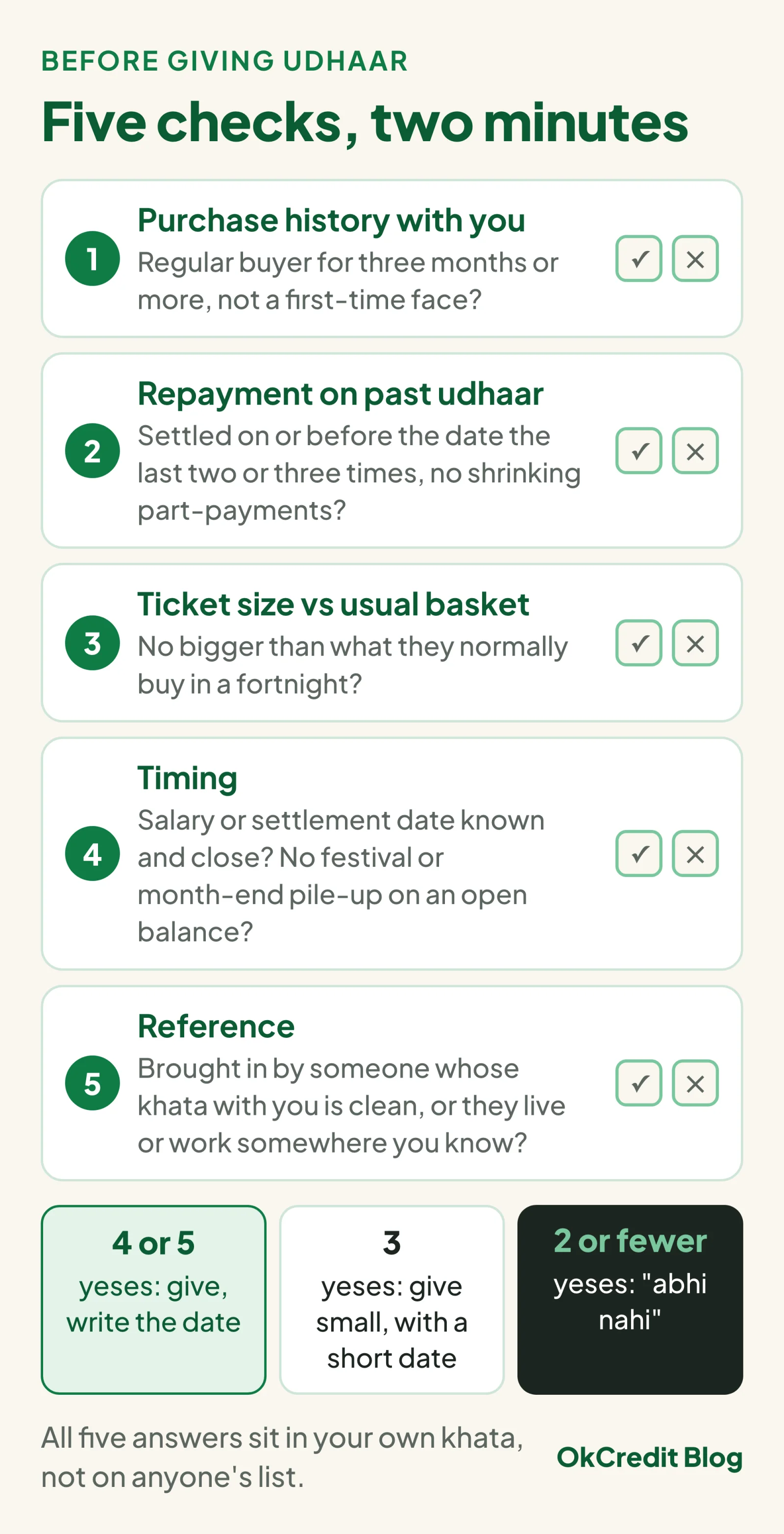 Five-point checklist to run before giving udhaar: purchase history with you, repayment on past udhaar, ticket size against the usual basket, timing and reference, each with a yes and no box; below it the decision rule, four or five yeses give and write the date, three yeses give small with a short date, two or fewer abhi nahi