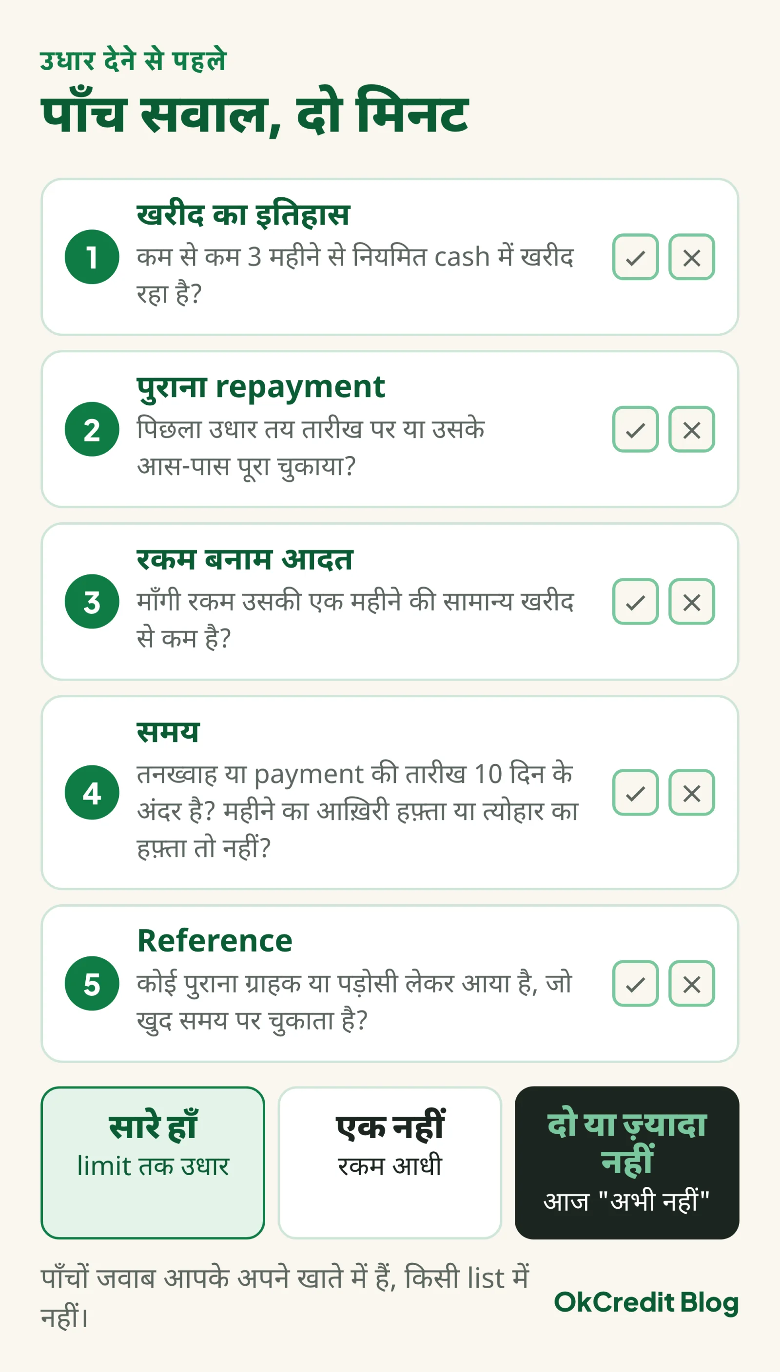 उधार देने से पहले की पाँच सवालों वाली checklist: खरीद का इतिहास, पुराना repayment, रकम बनाम आदत, समय और reference, हर सवाल के आगे हाँ या नहीं का खाना; नीचे फ़ैसले का नियम, सारे हाँ पर limit तक उधार, एक नहीं पर रकम आधी, दो या ज़्यादा नहीं पर आज अभी नहीं