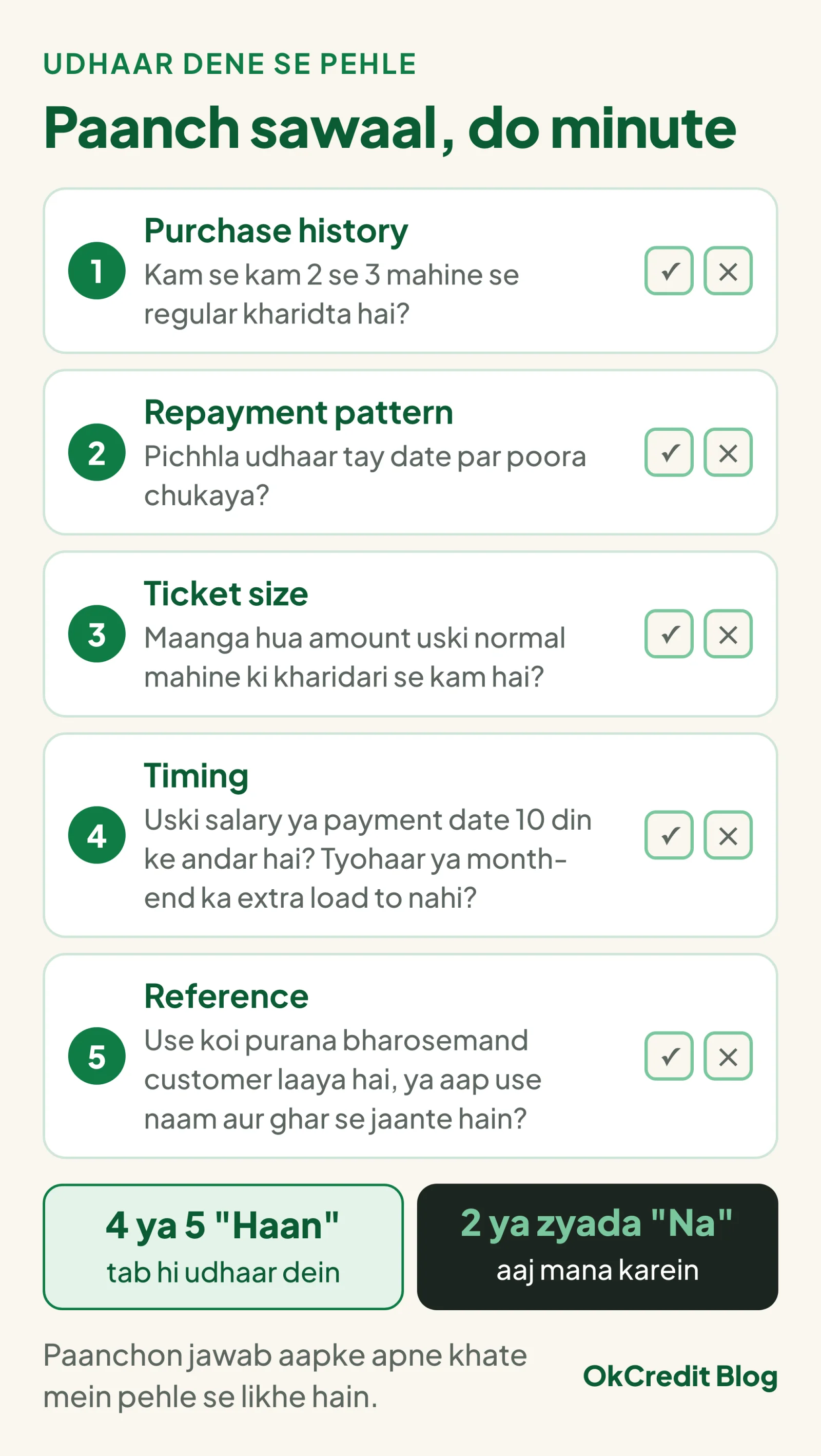 Udhaar dene se pehle ki paanch sawaalon wali checklist: purchase history, repayment pattern, ticket size, timing aur reference, har sawaal ke aage Haan ya Na ka khaana; neeche faisle ka niyam, 4 ya 5 Haan hon tab hi udhaar dein, 2 ya zyada Na hon to aaj mana karein