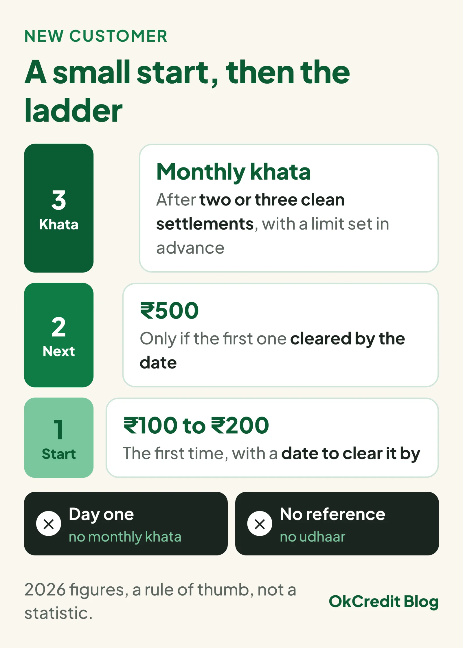 Three-step udhaar ladder for a new customer: ₹100 to ₹200 the first time with a date to clear it by, ₹500 next only if the first cleared by the date, a monthly khata after two or three clean settlements with a limit set in advance; below it two rules, no monthly khata on day one and no reference, no udhaar
