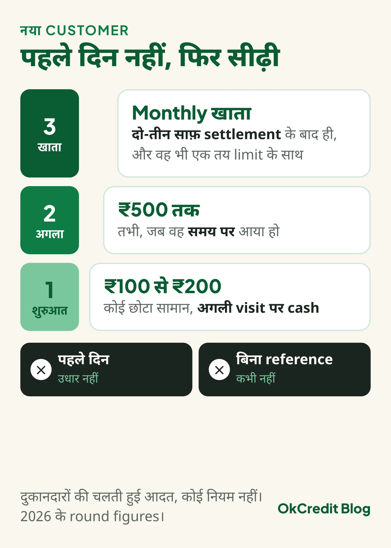 नए customer के लिए उधार की तीन पायदान वाली सीढ़ी: पहला उधार ₹100 से ₹200 का छोटा सामान अगली visit पर cash, समय पर आने पर ₹500 तक, दो-तीन साफ़ settlement के बाद ही तय limit वाला monthly खाता; नीचे दो बातें, पहले दिन उधार नहीं और बिना reference कभी नहीं