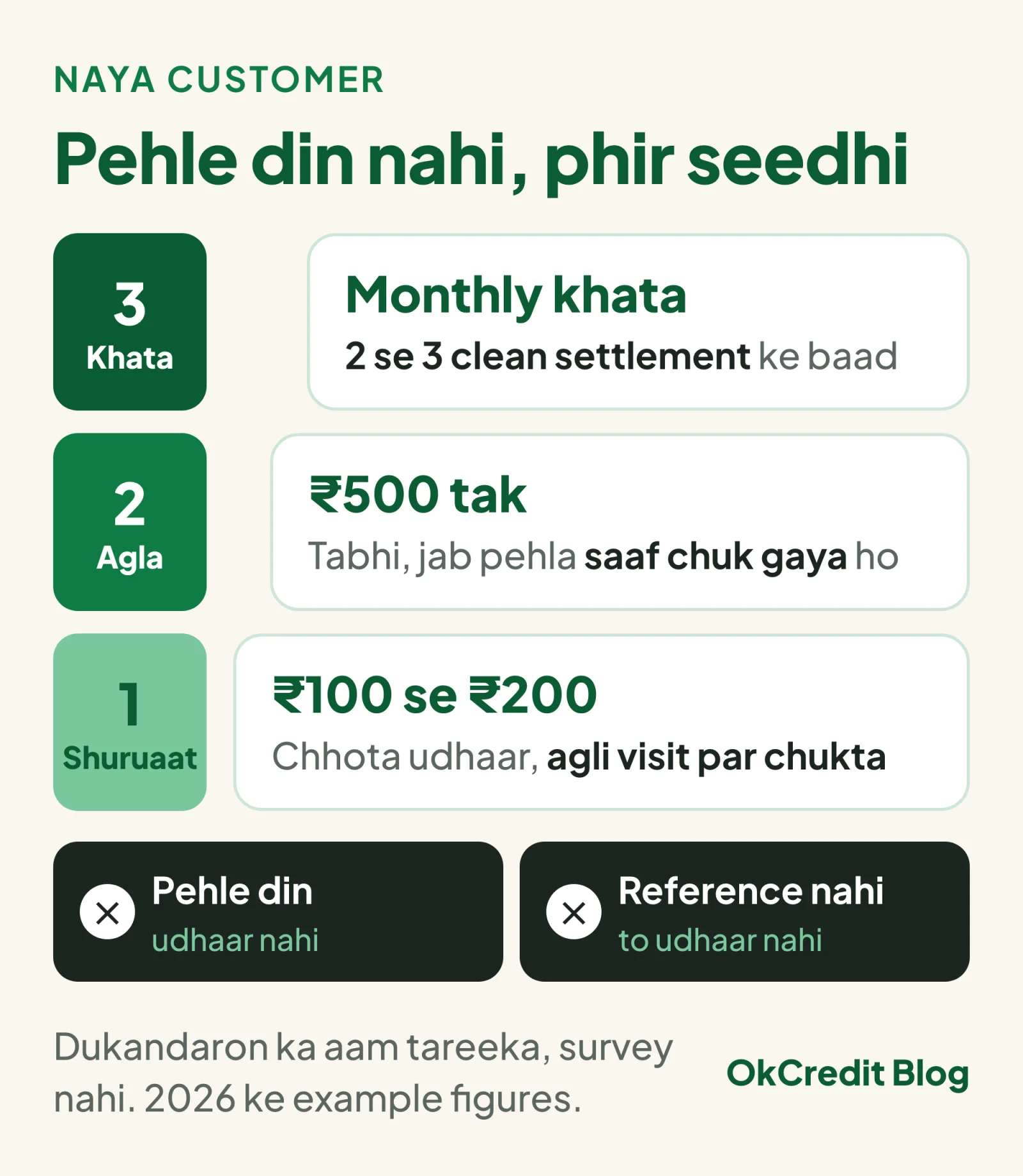 Naye customer ke liye udhaar ki teen step wali seedhi: pehla udhaar 100 se 200 rupaye ka chhota, agli visit par chukta; saaf chuk gaya to agli baar 500 tak; 2 se 3 clean settlement ke baad hi monthly khata; neeche do niyam, pehle din udhaar nahi aur reference nahi to udhaar nahi