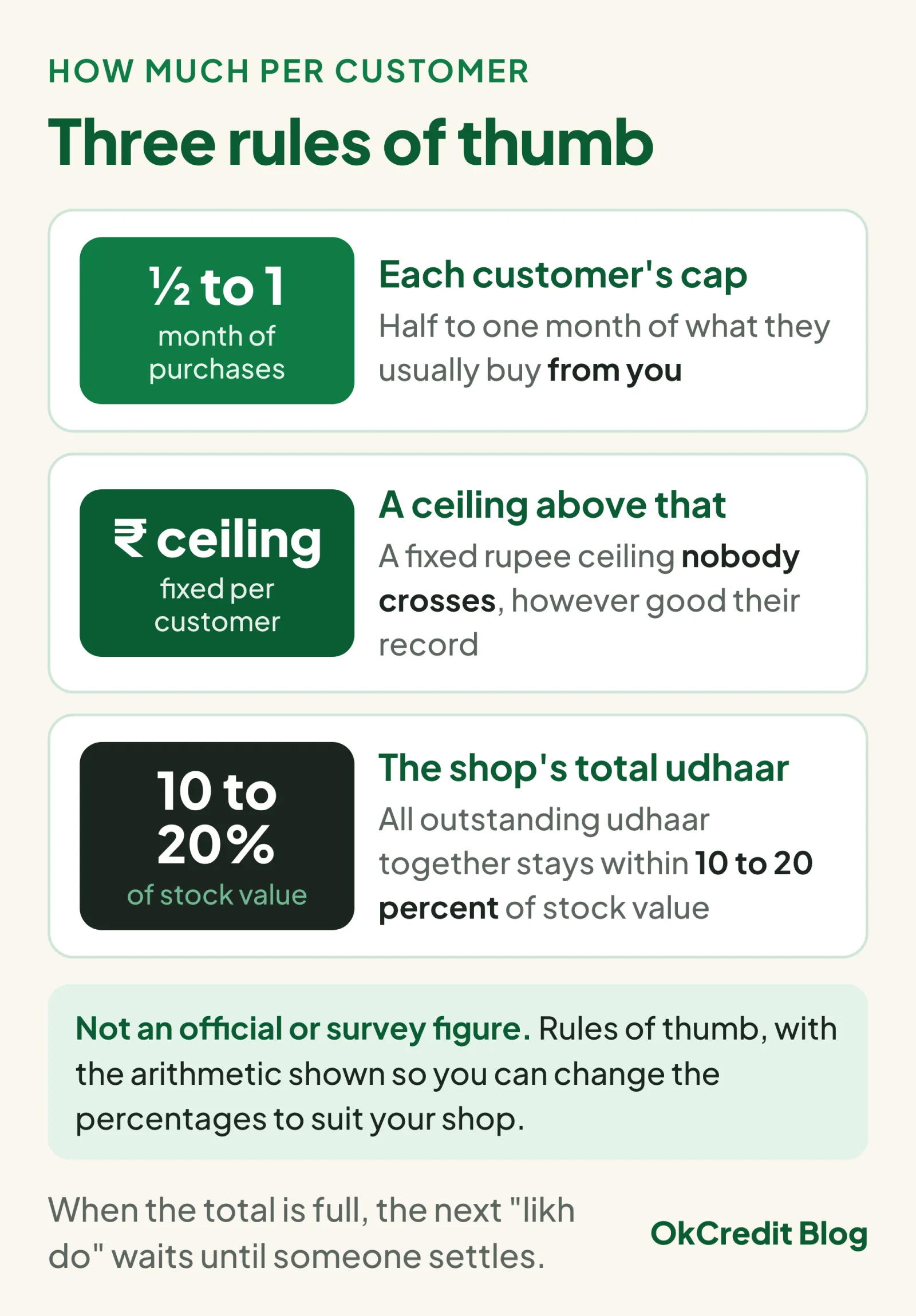 Three rules of thumb for udhaar limits: each customer