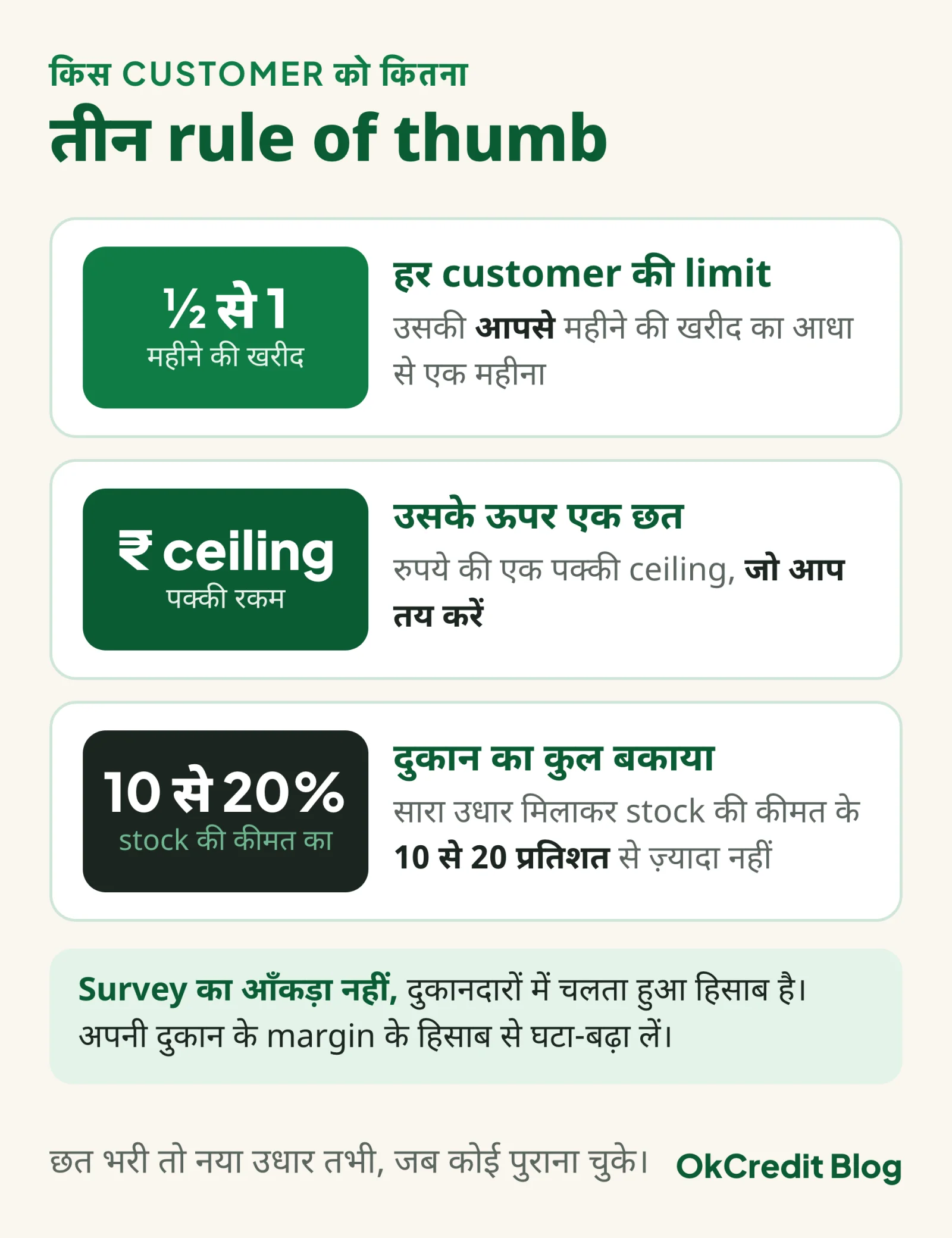 उधार की limit के तीन rule of thumb: हर customer की limit उसकी आपसे महीने की खरीद का आधा से एक महीना, उसके ऊपर रुपये की एक पक्की ceiling जो आप तय करें, और दुकान का कुल बकाया उधार stock की कीमत के 10 से 20 प्रतिशत से ज़्यादा नहीं; यह survey का आँकड़ा नहीं, दुकानदारों का चलता हुआ हिसाब है