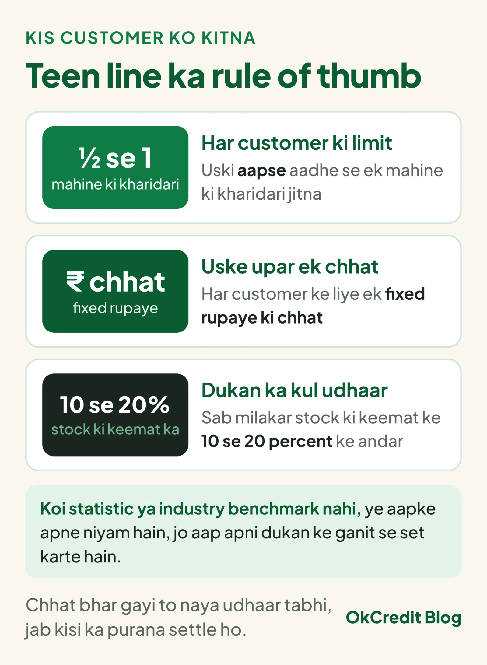 Udhaar ki limit ka teen line ka rule of thumb: har customer ki limit uski aapse aadhe se ek mahine ki kharidari jitna, har customer ke liye ek fixed rupaye ki chhat, aur dukan ka kul udhaar stock ki keemat ke 10 se 20 percent ke andar; ye koi statistic ya industry benchmark nahi, aapke apne niyam hain