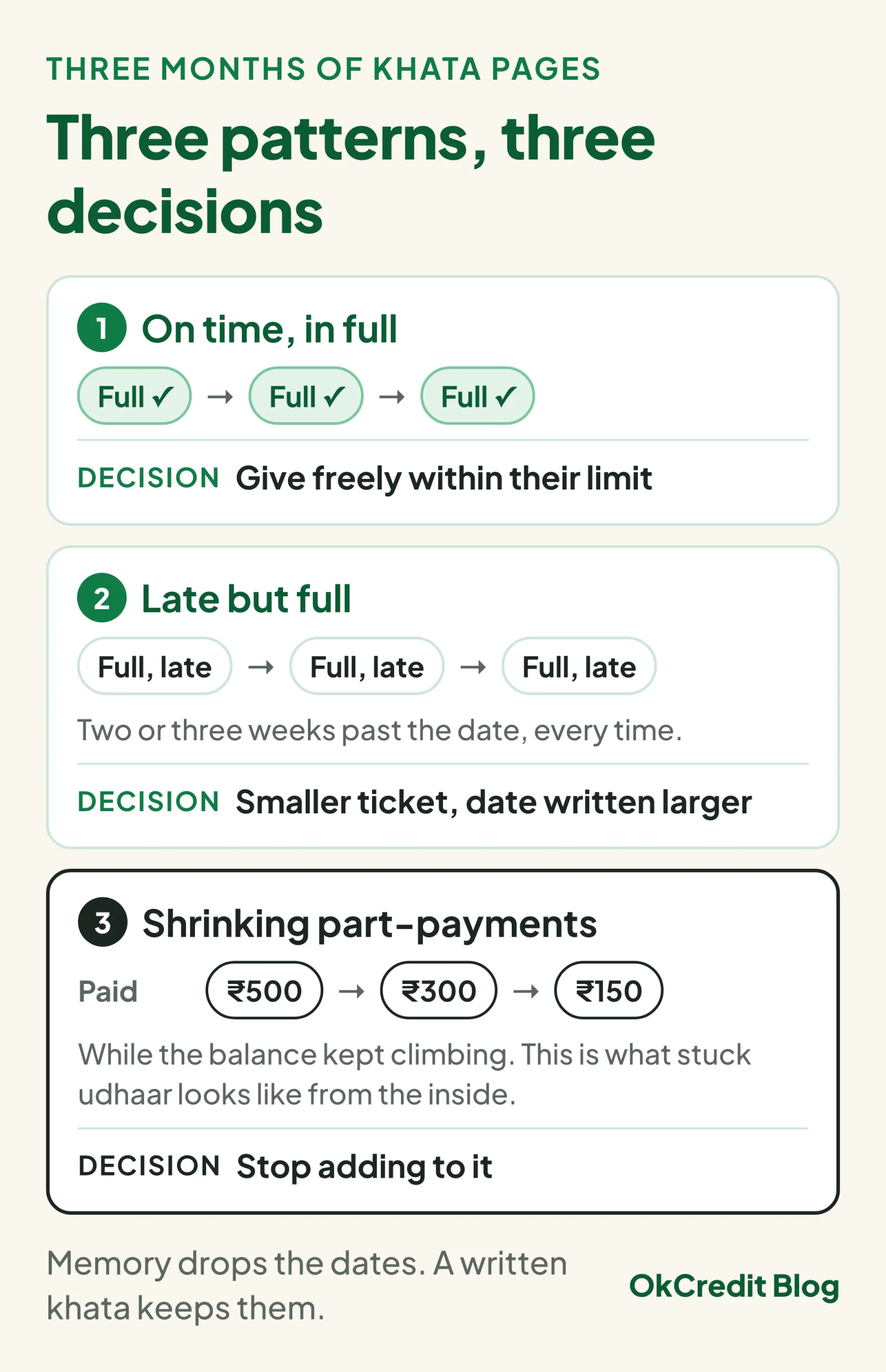 Three patterns in three months of khata pages and the decision for each: on time and in full, give freely within their limit; late but full, keep the ticket smaller and write the date larger; shrinking part-payments of ₹500, then ₹300, then ₹150 while the balance climbs, stop adding to it