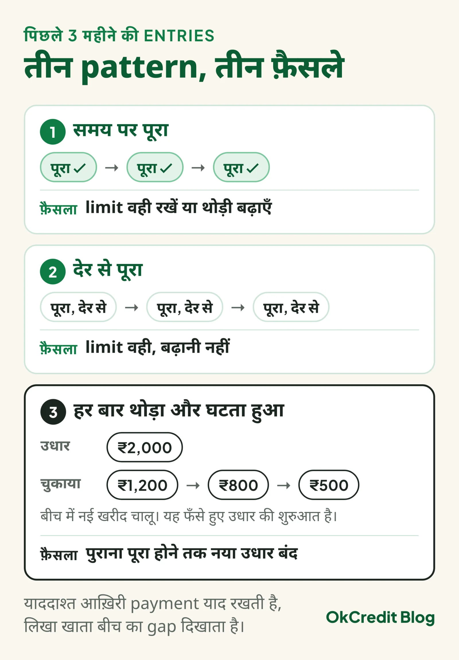 पिछले तीन महीने की खाता entries के तीन pattern और हर एक पर फ़ैसला: समय पर पूरा चुकाने पर limit वही या थोड़ी ज़्यादा, देर से पूरा चुकाने पर limit वही और बढ़ानी नहीं, हर बार घटता हुआ repayment जैसे ₹2,000 के उधार पर ₹1,200, फिर ₹800, फिर ₹500, तो पुराना पूरा होने तक नया उधार बंद