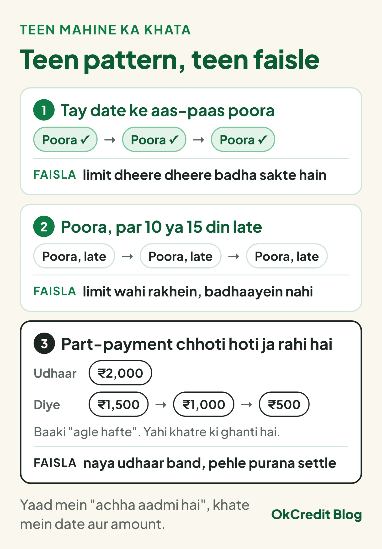 Teen mahine ke khate ke teen pattern aur har ek par faisla: tay date ke aas-paas poora chukane par limit dheere dheere badha sakte hain, poora par 10 ya 15 din late chukane par limit wahi rakhein, aur ghat-ti hui part-payment jaise 2,000 ke udhaar par 1,500, phir 1,000, phir 500, to naya udhaar band aur pehle purana settle