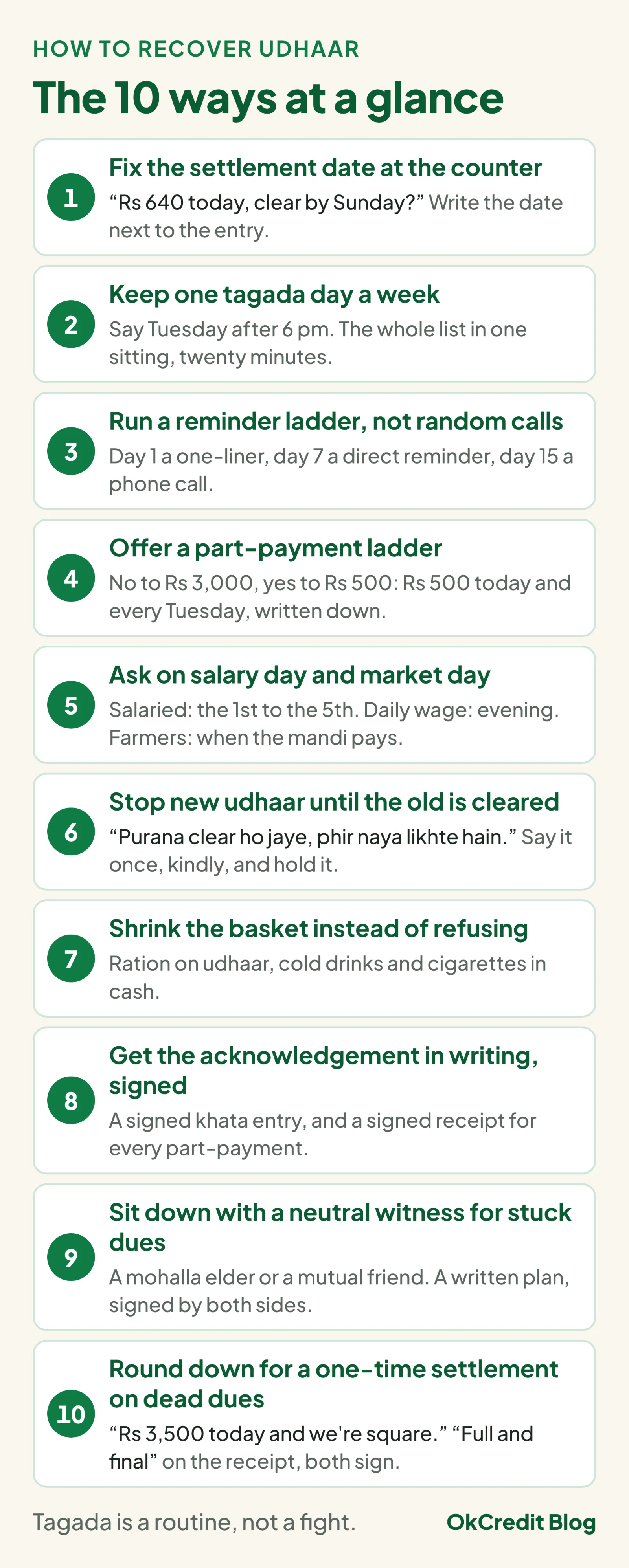 The ten ways to recover udhaar in one list: fix the settlement date at the counter, keep one tagada day a week, run a reminder ladder, offer a part-payment ladder, ask on salary and market day, stop new udhaar until the old is cleared, shrink the basket instead of refusing, get a signed acknowledgement, sit down with a neutral witness, and round down for a one-time settlement on dead dues