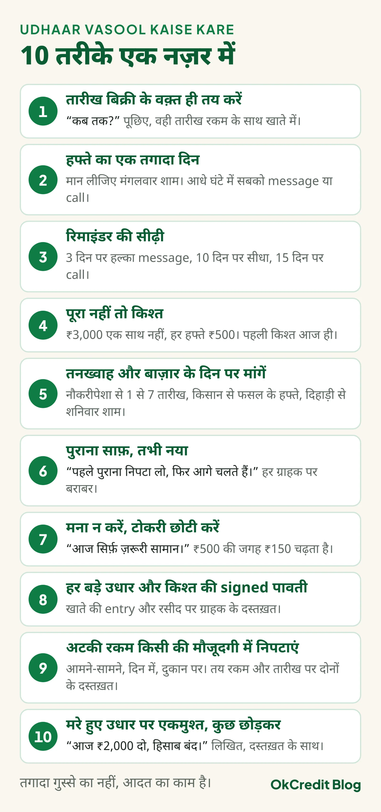 उधार वसूली के 10 तरीके एक सूची में: बिक्री के वक़्त तारीख, हफ्ते का तगादा दिन, रिमाइंडर की सीढ़ी, किश्त, तनख्वाह के दिन पर मांगना, पुराना साफ़ तभी नया, टोकरी छोटी करना, signed पावती, किसी की मौजूदगी में निपटारा, और कुछ छोड़कर एकमुश्त settlement