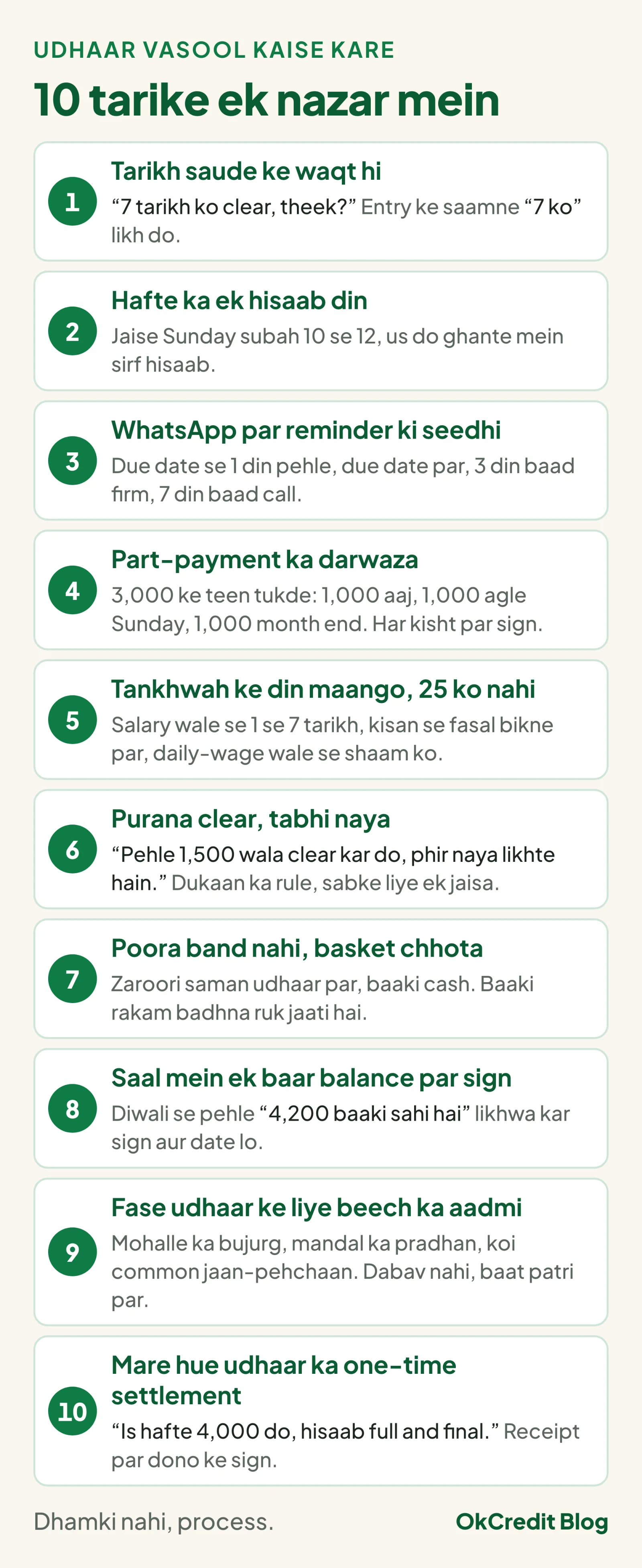 Udhaar vasooli ke 10 tarike ek list mein: tarikh saude ke waqt hi, hafte ka ek hisaab din, WhatsApp par reminder ki seedhi, part-payment ka darwaza, tankhwah ke din maangna, purana clear tabhi naya, basket chhota karna, saal mein ek baar balance par sign, fase udhaar ke liye beech ka aadmi, aur mare hue udhaar ka one-time settlement