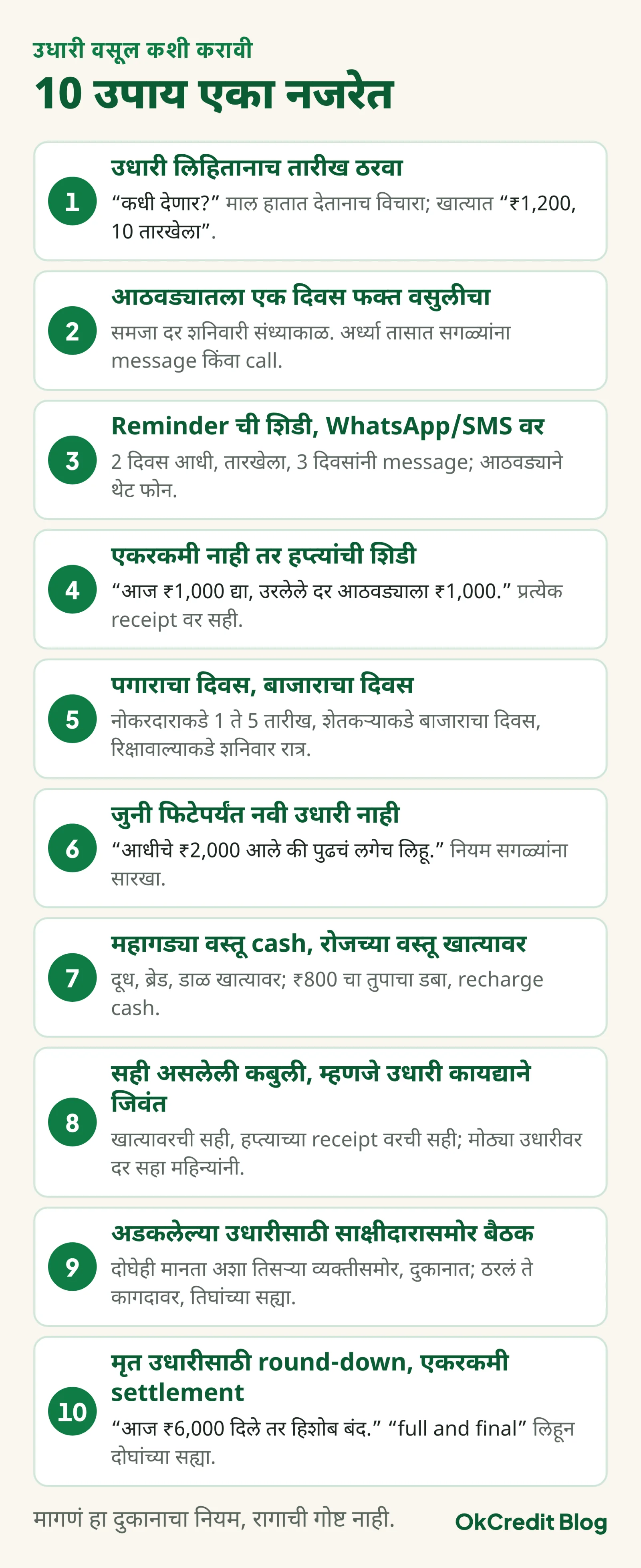 उधारी वसुलीचे 10 उपाय एका यादीत: लिहितानाच तारीख, आठवड्यातला एक वसुलीचा दिवस, reminder ची शिडी, हप्त्यांची शिडी, पगाराचा आणि बाजाराचा दिवस, जुनी फिटेपर्यंत नवी नाही, महागड्या वस्तू cash, सही असलेली कबुली, साक्षीदारासमोर बैठक, आणि round-down एकरकमी settlement
