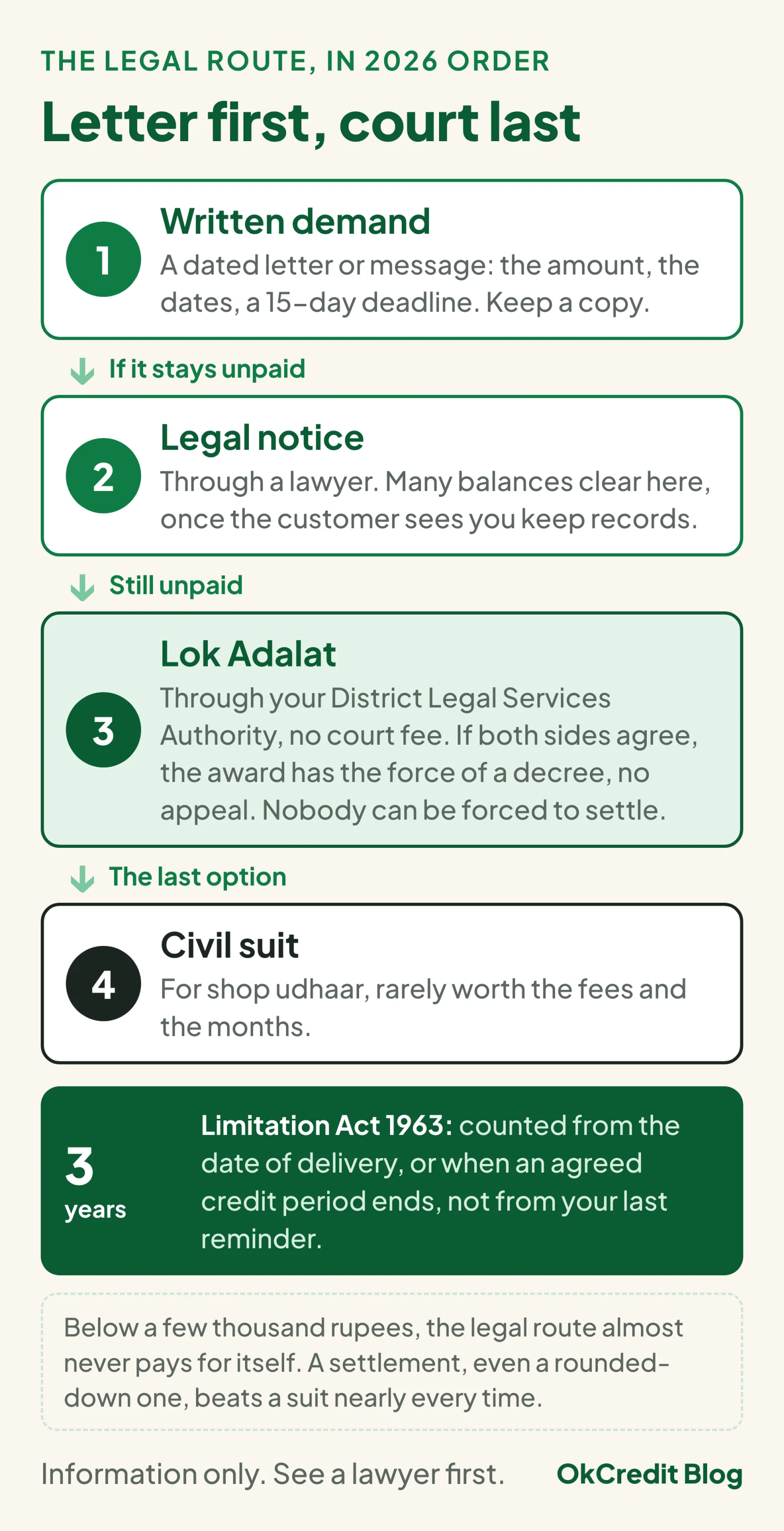 The legal route in four steps: a written demand, a legal notice through a lawyer, Lok Adalat through the District Legal Services Authority with no court fee and an award that has the force of a decree, and a civil suit as the last option; plus the Limitation Act 1963 clock of 3 years counted from delivery or the end of an agreed credit period