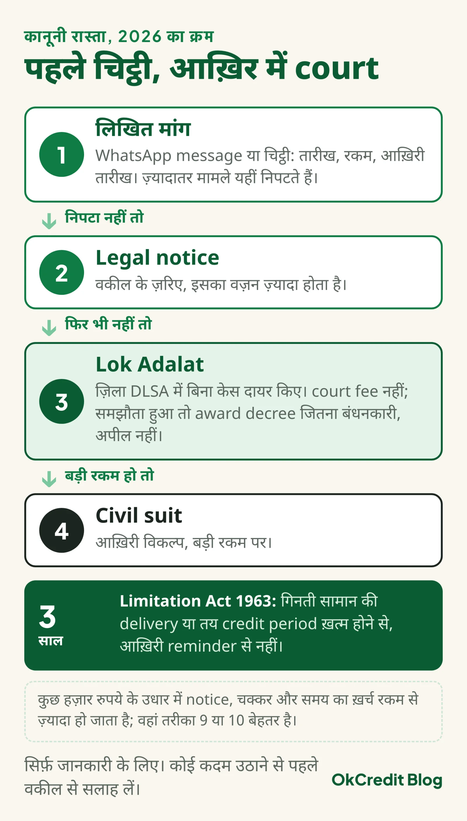 कानूनी रास्ते का क्रम चार कदमों में: लिखित मांग, वकील के ज़रिए legal notice, DLSA में Lok Adalat जहां court fee नहीं लगती और award decree जितना बंधनकारी है, और आख़िर में बड़ी रकम पर civil suit; साथ में Limitation Act 1963 की 3 साल की गिनती delivery या credit period ख़त्म होने से