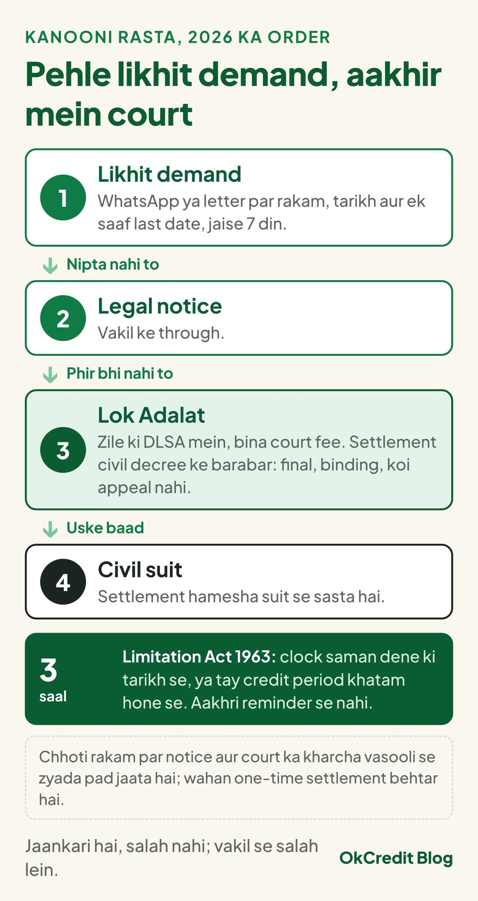 Kanooni raste ka order chaar kadam mein: likhit demand WhatsApp ya letter par, vakil ke through legal notice, zile ki DLSA mein Lok Adalat jahan court fee nahi lagti aur settlement civil decree ke barabar hai, aur phir civil suit; saath mein Limitation Act 1963 ki 3 saal ki ginti jo saman dene ki tarikh ya credit period khatam hone se chalti hai, aakhri reminder se nahi