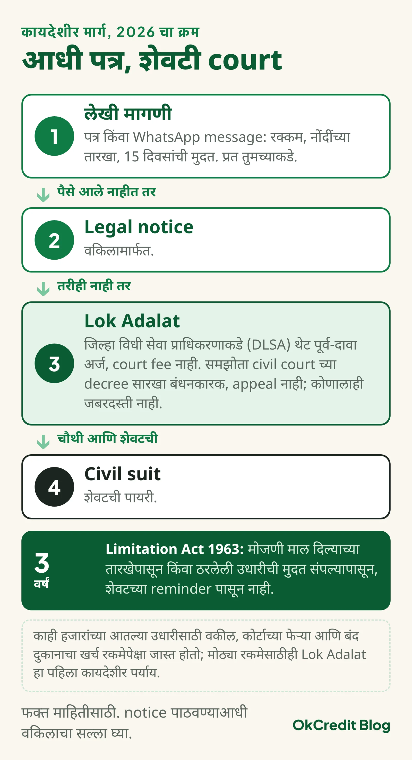 कायदेशीर मार्गाचा क्रम चार पायऱ्यांत: लेखी मागणी, वकिलामार्फत legal notice, DLSA कडे Lok Adalat जिथे court fee नाही आणि समझोता decree सारखा बंधनकारक, आणि शेवटी civil suit; सोबत Limitation Act 1963 ची 3 वर्षांची मोजणी माल दिल्यापासून किंवा उधारीची मुदत संपल्यापासून, शेवटच्या reminder पासून नाही
