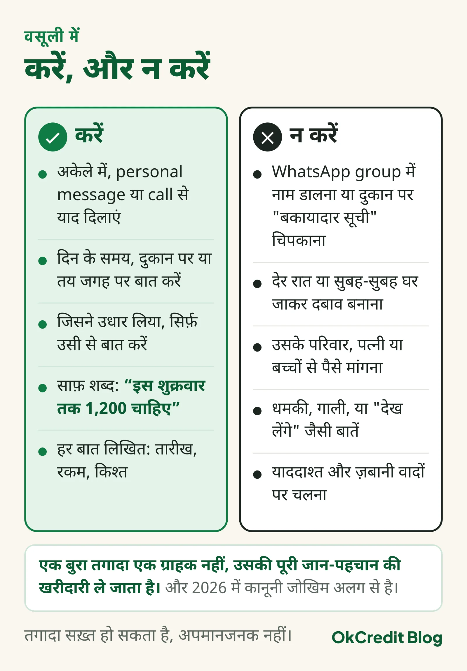 वसूली में करें और न करें के दो card: करें में अकेले में याद दिलाना, दिन के समय बात, सिर्फ़ उधार लेने वाले से बात, साफ़ शब्द और हर बात लिखित; न करें में WhatsApp group में नाम, देर रात घर जाना, परिवार से मांगना, धमकी या गाली, और ज़बानी वादों पर चलना