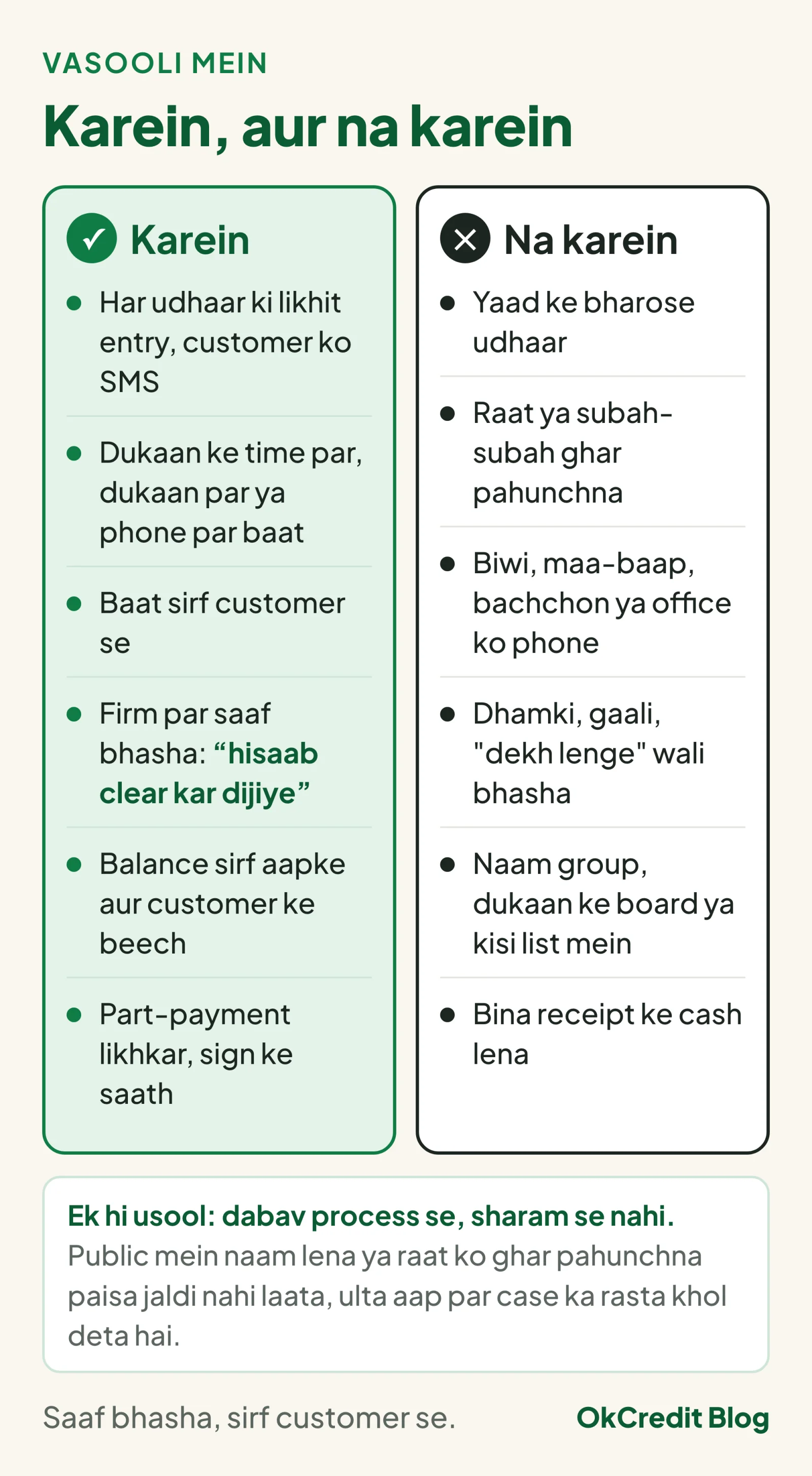 Vasooli mein karein aur na karein ke do card: karein mein har udhaar ki likhit entry aur SMS, dukaan ke time par baat, baat sirf customer se, firm par saaf bhasha, balance sirf aapke aur customer ke beech, aur part-payment likhkar sign ke saath; na karein mein yaad ke bharose udhaar, raat ya subah-subah ghar pahunchna, ghar walon ya office ko phone, dhamki ya gaali, naam group ya board par, aur bina receipt ke cash lena