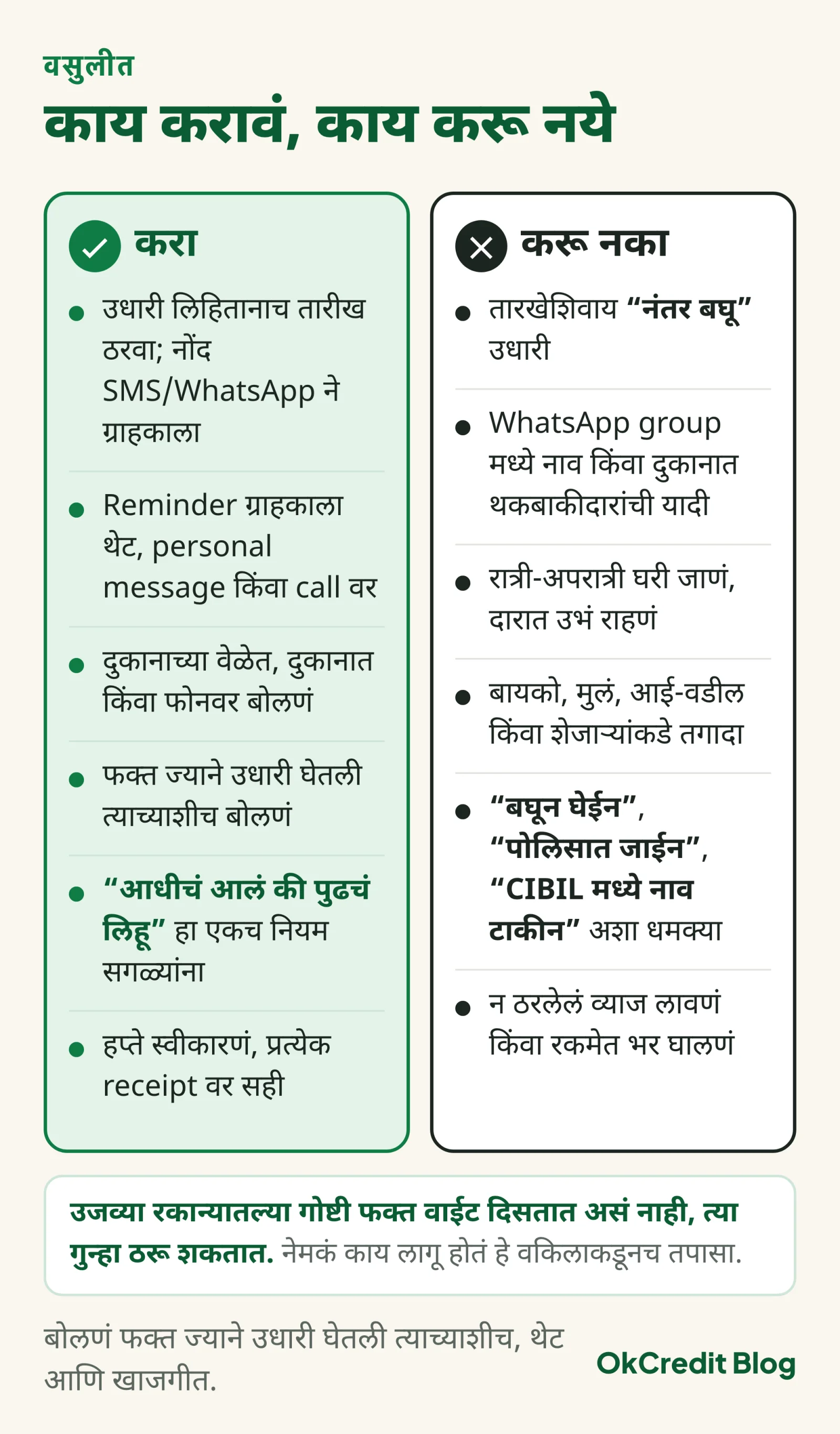 वसुलीत करा आणि करू नका असे दोन card: करा मध्ये लिहितानाच तारीख, थेट personal reminder, दुकानाच्या वेळेत बोलणं, फक्त उधारी घेणाऱ्याशीच बोलणं, आधीचं आलं की पुढचं हा नियम, आणि हप्ते स्वीकारून receipt वर सही; करू नका मध्ये तारखेशिवाय उधारी, WhatsApp group मध्ये नाव, रात्री घरी जाणं, कुटुंबाकडे तगादा, धमक्या, आणि न ठरलेलं व्याज