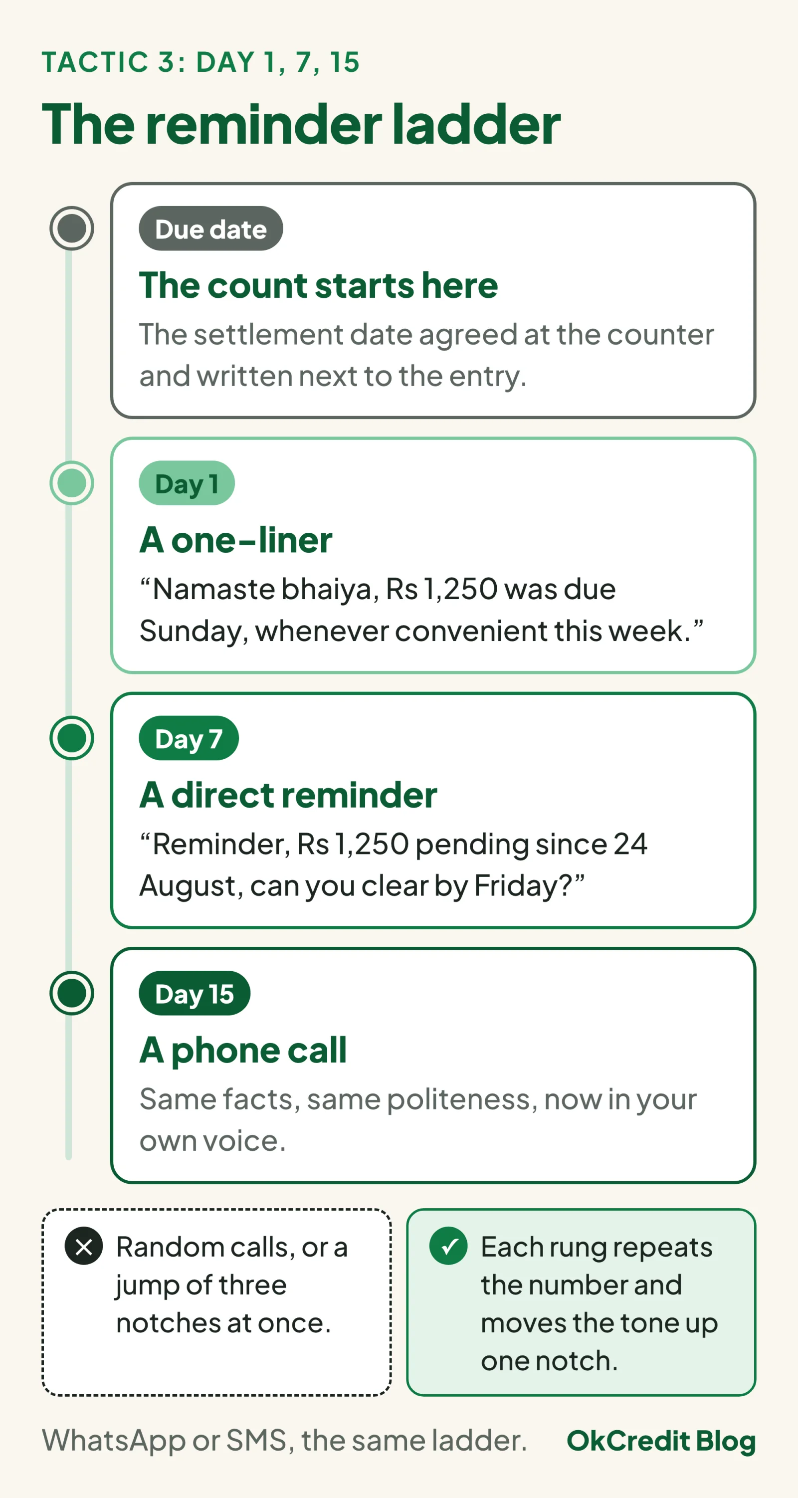 The three-rung reminder ladder: a one-liner on day 1 after the due date, a direct reminder on day 7, and a phone call on day 15; each rung repeats the number and moves the tone up one notch, never three