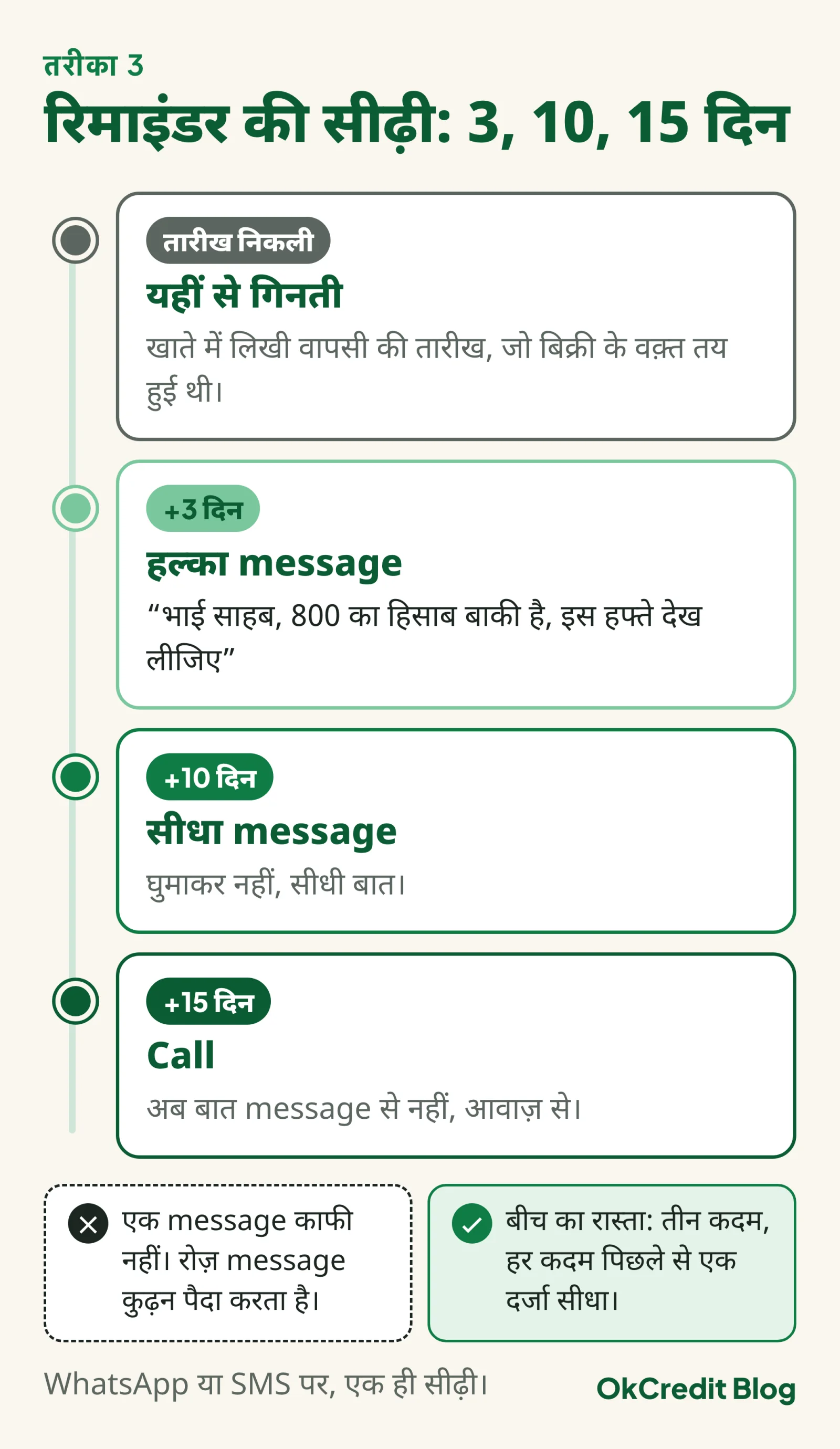 रिमाइंडर की तीन पायदान वाली सीढ़ी: तारीख निकलने के 3 दिन बाद हल्का message, 10 दिन पर सीधा message, 15 दिन पर call; एक message काफी नहीं और रोज़ message कुढ़न पैदा करता है