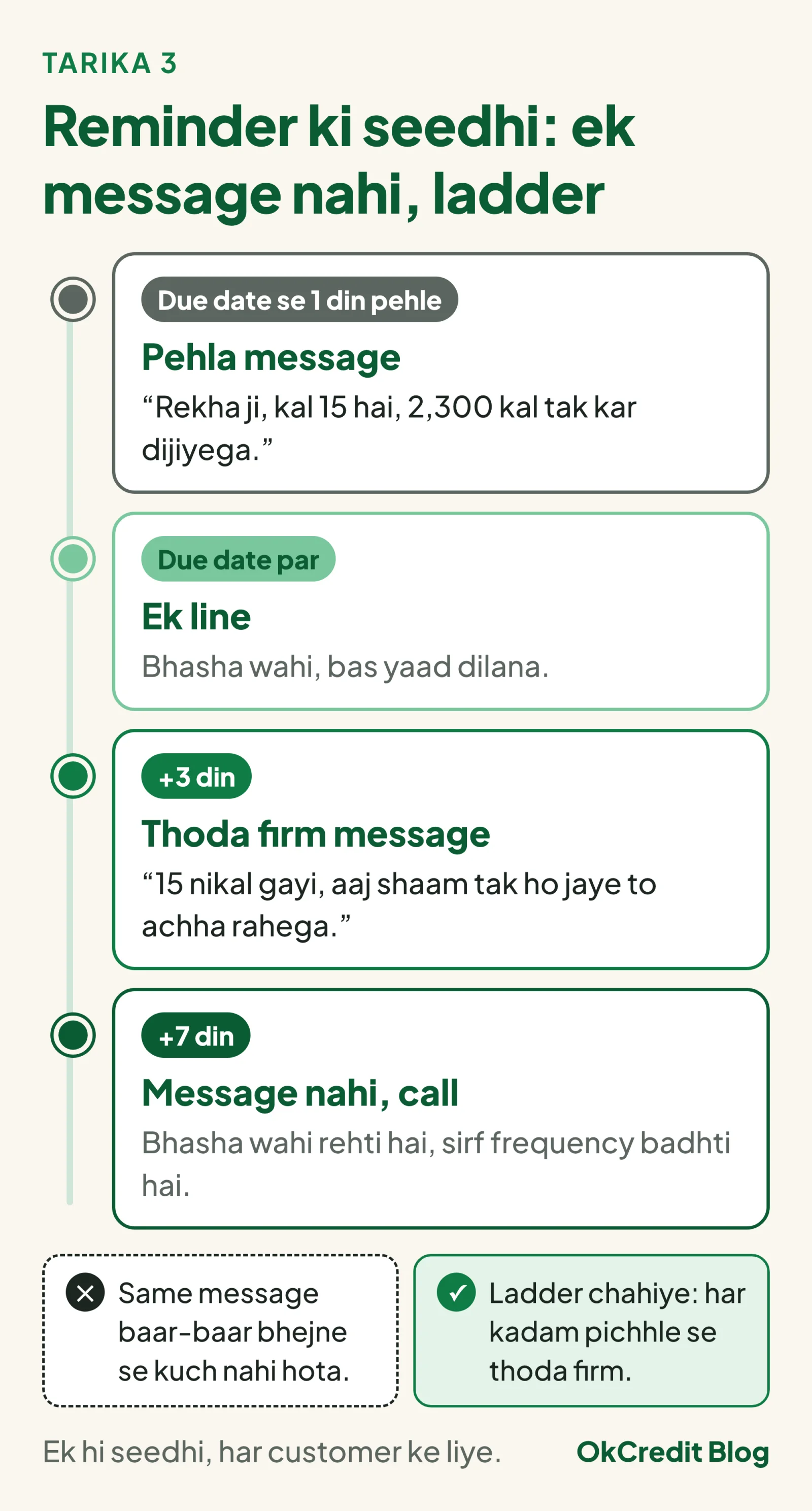 Reminder ki seedhi chaar kadam mein: due date se ek din pehle pehla message, due date par ek line, 3 din baad thoda firm message, 7 din baad message nahi balki call; same message baar-baar bhejne se kuch nahi hota, bhasha wahi rehti hai aur sirf frequency badhti hai