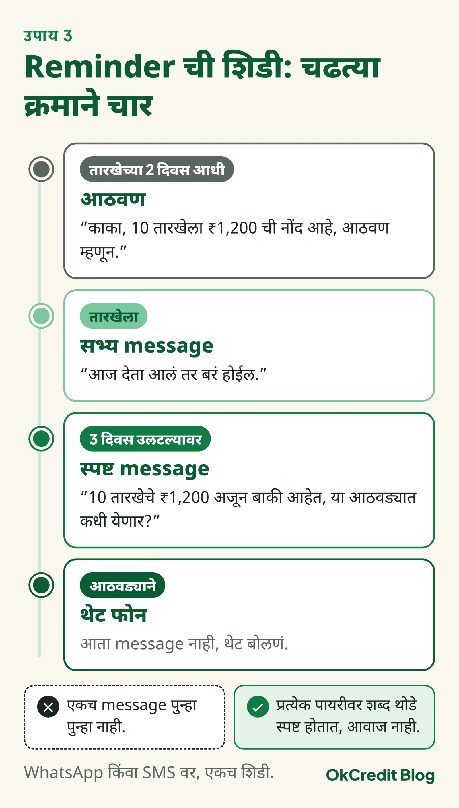 Reminder ची चार पायऱ्यांची शिडी: तारखेच्या दोन दिवस आधी आठवण, तारखेला सभ्य message, तीन दिवस उलटल्यावर स्पष्ट message, आणि आठवड्याने थेट फोन; एकच message पुन्हा पुन्हा नाही, प्रत्येक पायरीवर शब्द थोडे स्पष्ट होतात, आवाज नाही