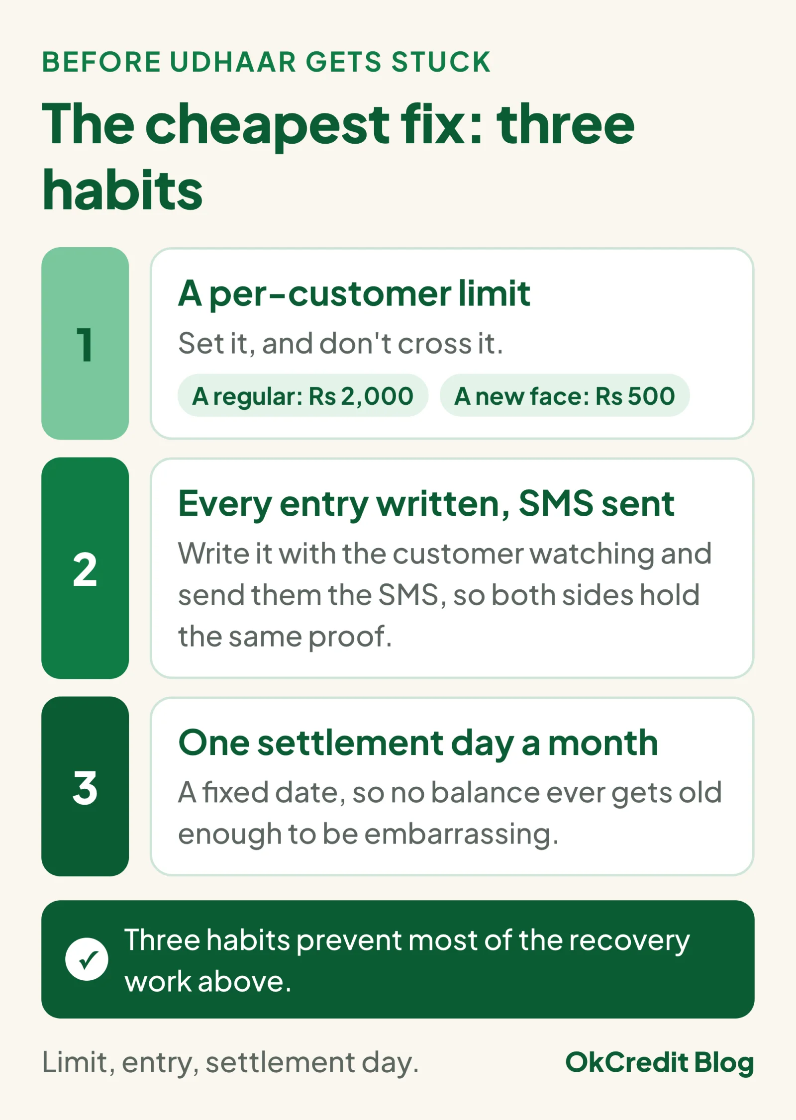 Three habits that stop udhaar from getting stuck: a per-customer limit (Rs 2,000 for a regular, Rs 500 for a new face), every entry written with the customer watching and sent by SMS so both sides hold the same proof, and one settlement day a month on a fixed date