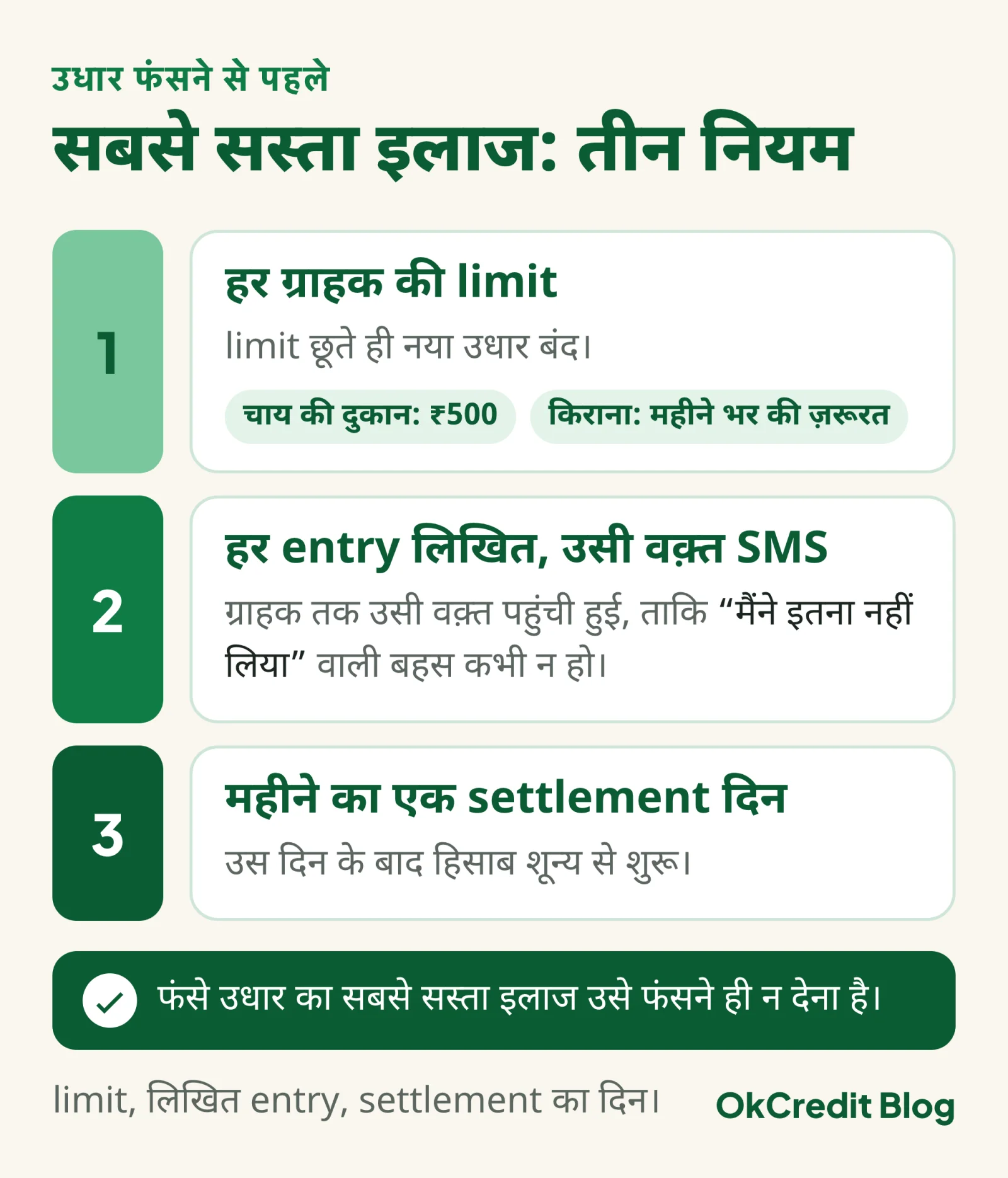 उधार फंसने से बचाने के तीन नियम: हर ग्राहक की limit (चाय की दुकान पर ₹500, किराने पर महीने भर की ज़रूरत), हर entry लिखित और उसी वक़्त SMS से ग्राहक तक, और महीने का एक settlement दिन जिसके बाद हिसाब शून्य से शुरू हो