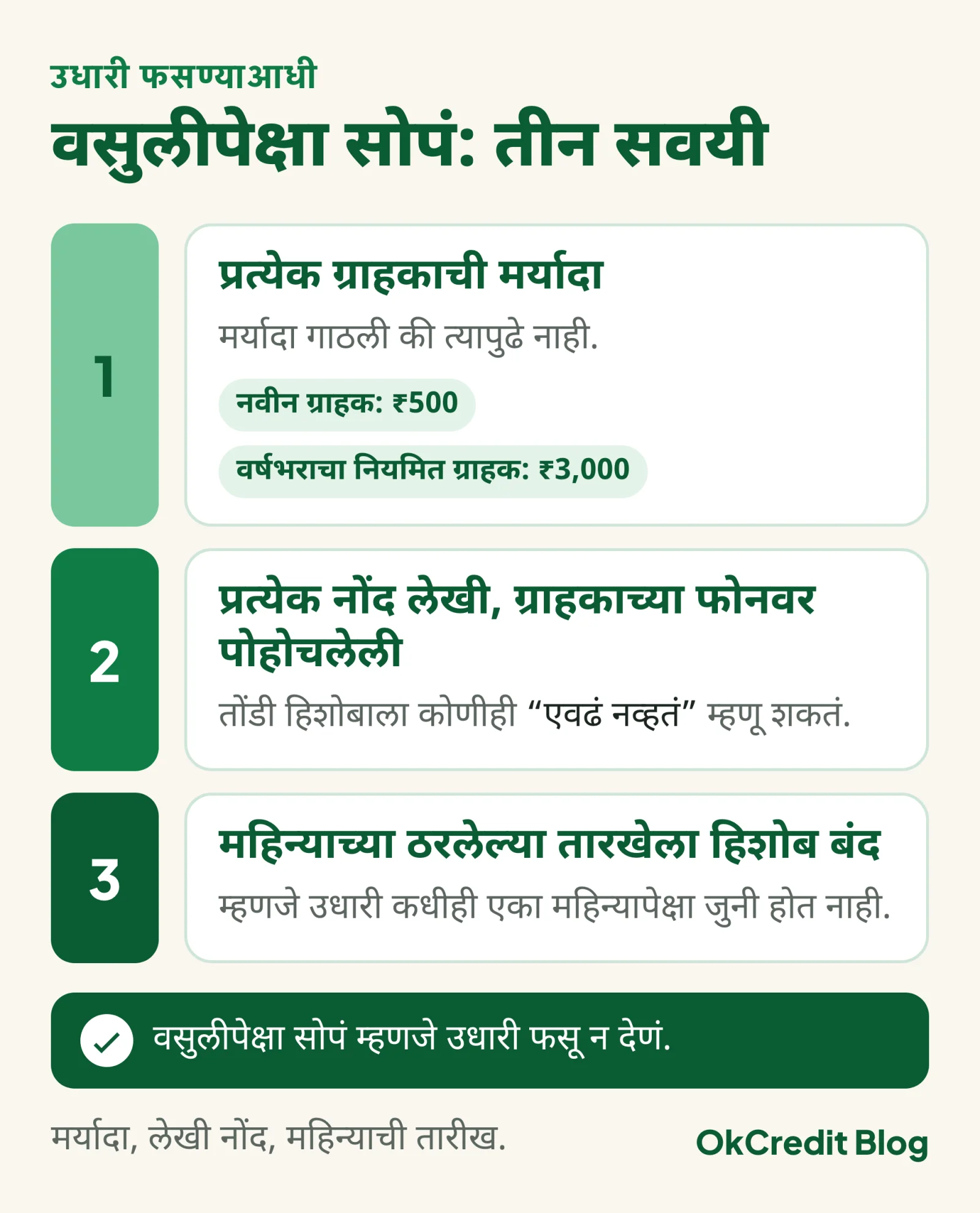 उधारी फसू न देण्याच्या तीन सवयी: प्रत्येक ग्राहकाची मर्यादा (नवीन ग्राहक ₹500, वर्षभराचा नियमित ग्राहक ₹3,000), प्रत्येक नोंद लेखी आणि ग्राहकाच्या फोनवर पोहोचलेली, आणि महिन्याच्या ठरलेल्या तारखेला हिशोब बंद म्हणजे उधारी एका महिन्यापेक्षा जुनी होत नाही