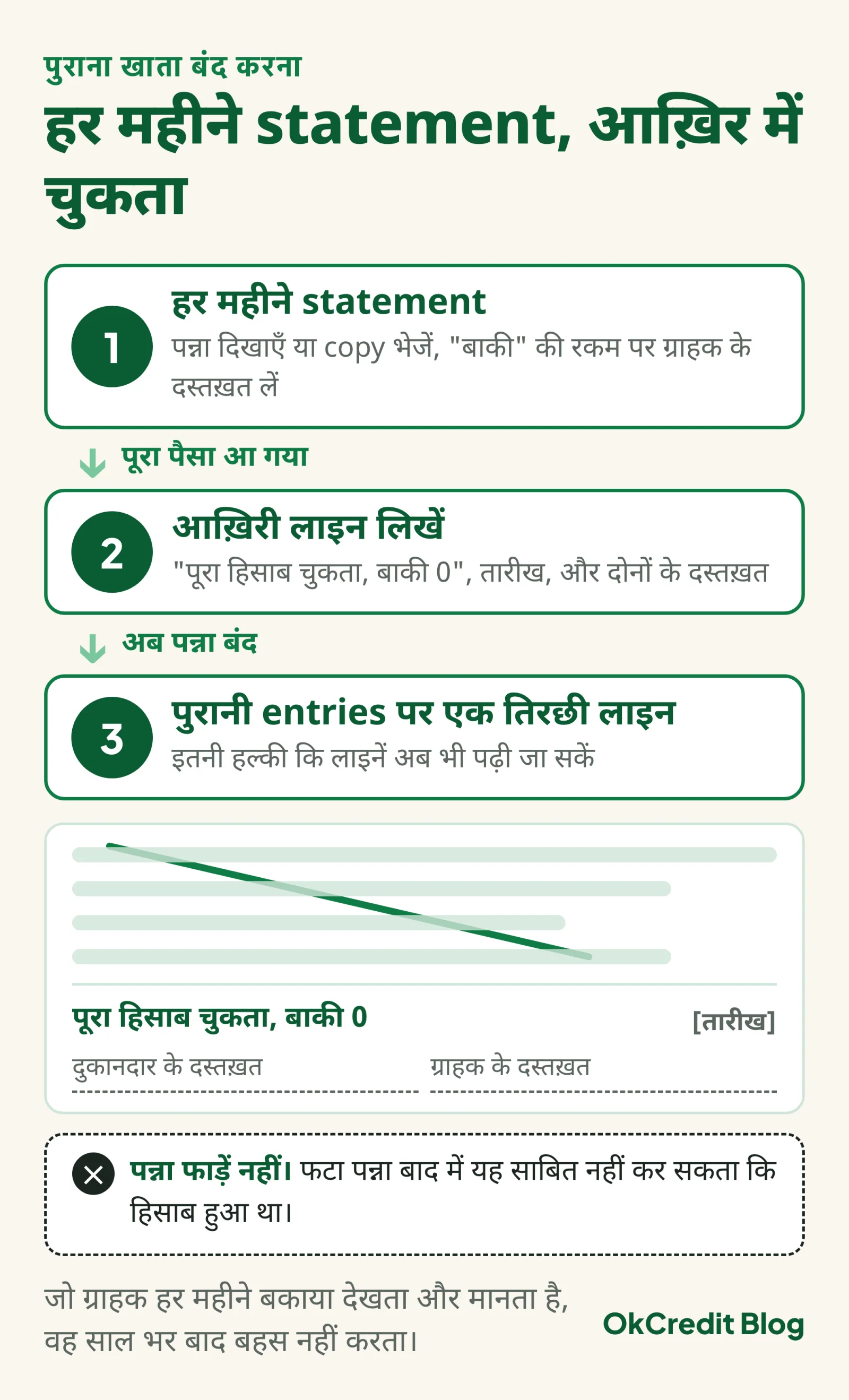 खाता settle और बंद करने के तीन कदम: हर महीने statement पर ग्राहक के दस्तख़त, पूरा पैसा आने पर आख़िरी लाइन में पूरा हिसाब चुकता बाकी 0 के साथ तारीख और दोनों के दस्तख़त, फिर पुरानी entries पर हल्की तिरछी लाइन; पन्ना फाड़ना नहीं