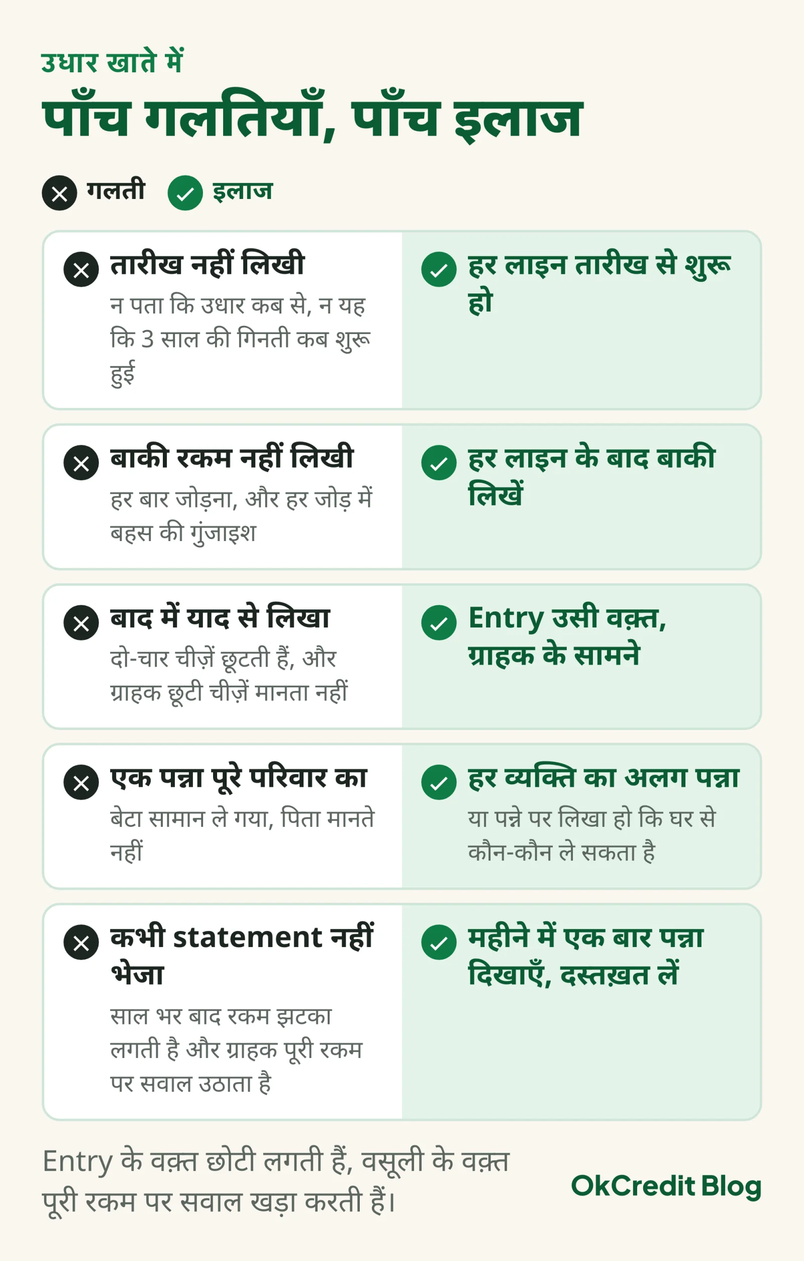 उधार खाते की पाँच महँगी गलतियाँ और उनके इलाज: तारीख न लिखना, बाकी रकम न लिखना, बाद में याद से लिखना, एक पन्ना पूरे परिवार का, और कभी statement न भेजना; हर एक के सामने उसका इलाज