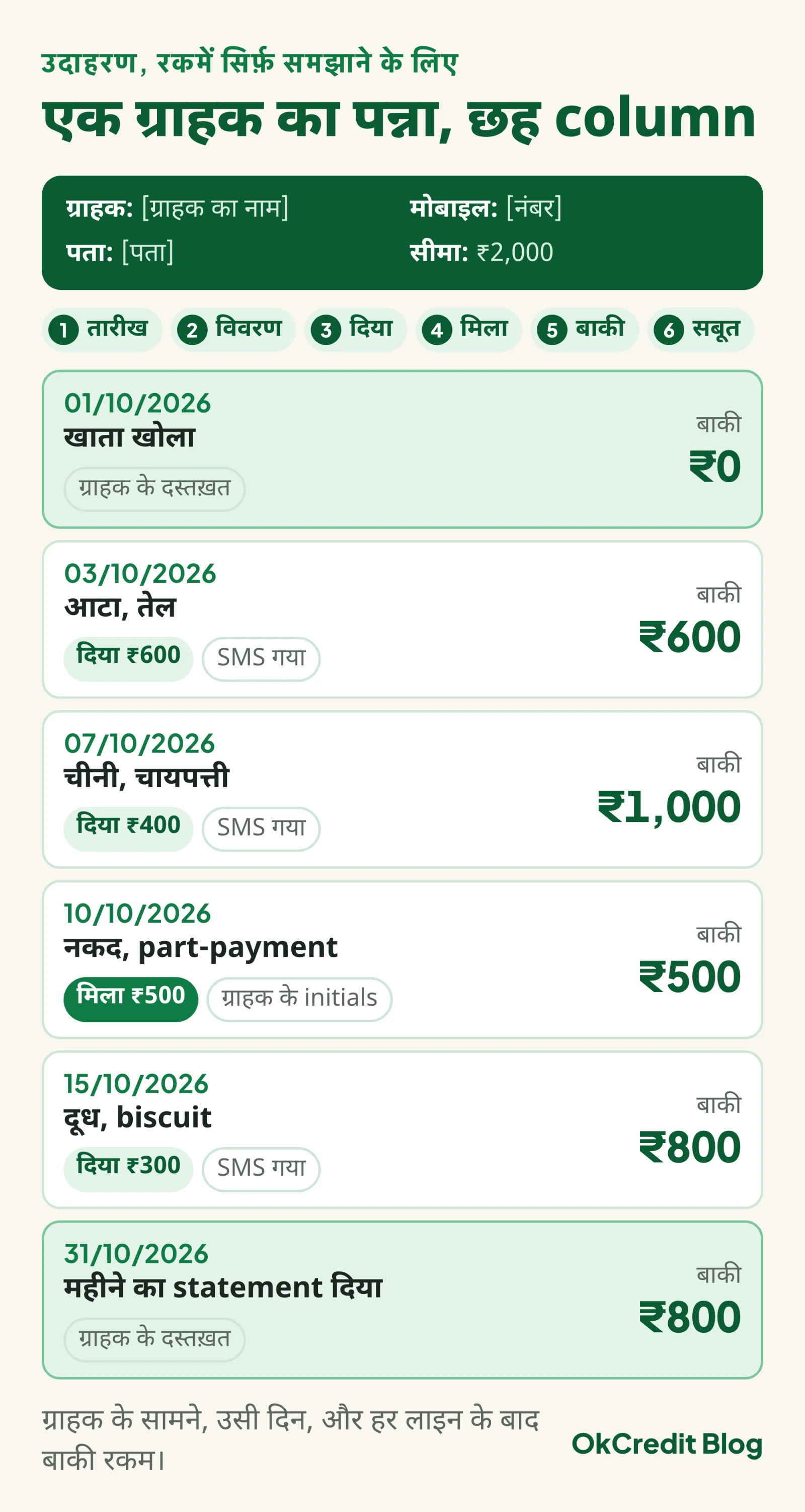 एक ग्राहक का उदाहरण पन्ना: ऊपर नाम, मोबाइल, पता और ₹2,000 की सीमा; छह column तारीख, विवरण, दिया, मिला, बाकी, सबूत; छह entries में हर लाइन के बाद बाकी रकम और सबूत के तौर पर दस्तख़त, SMS गया या ग्राहक के initials